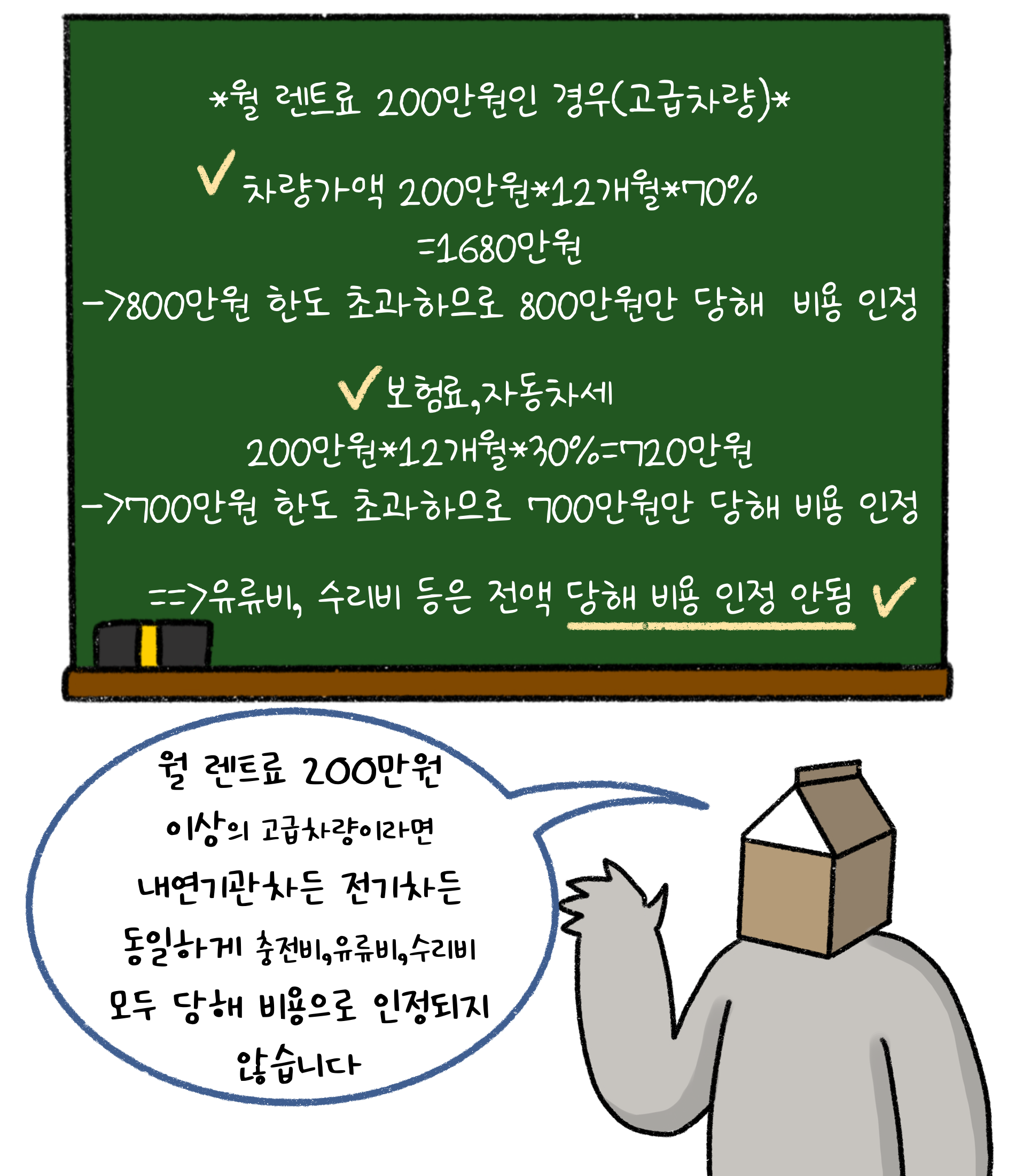 '월 렌트료' 200만원인 경우(고급차량). 월 렌트료 200만원 이상의 고급차량이라면 내연기관차든 전기차든 동일하게 충전비, 유류비, 수리비 모두 당해 비용으로 인정되지 않습니다.