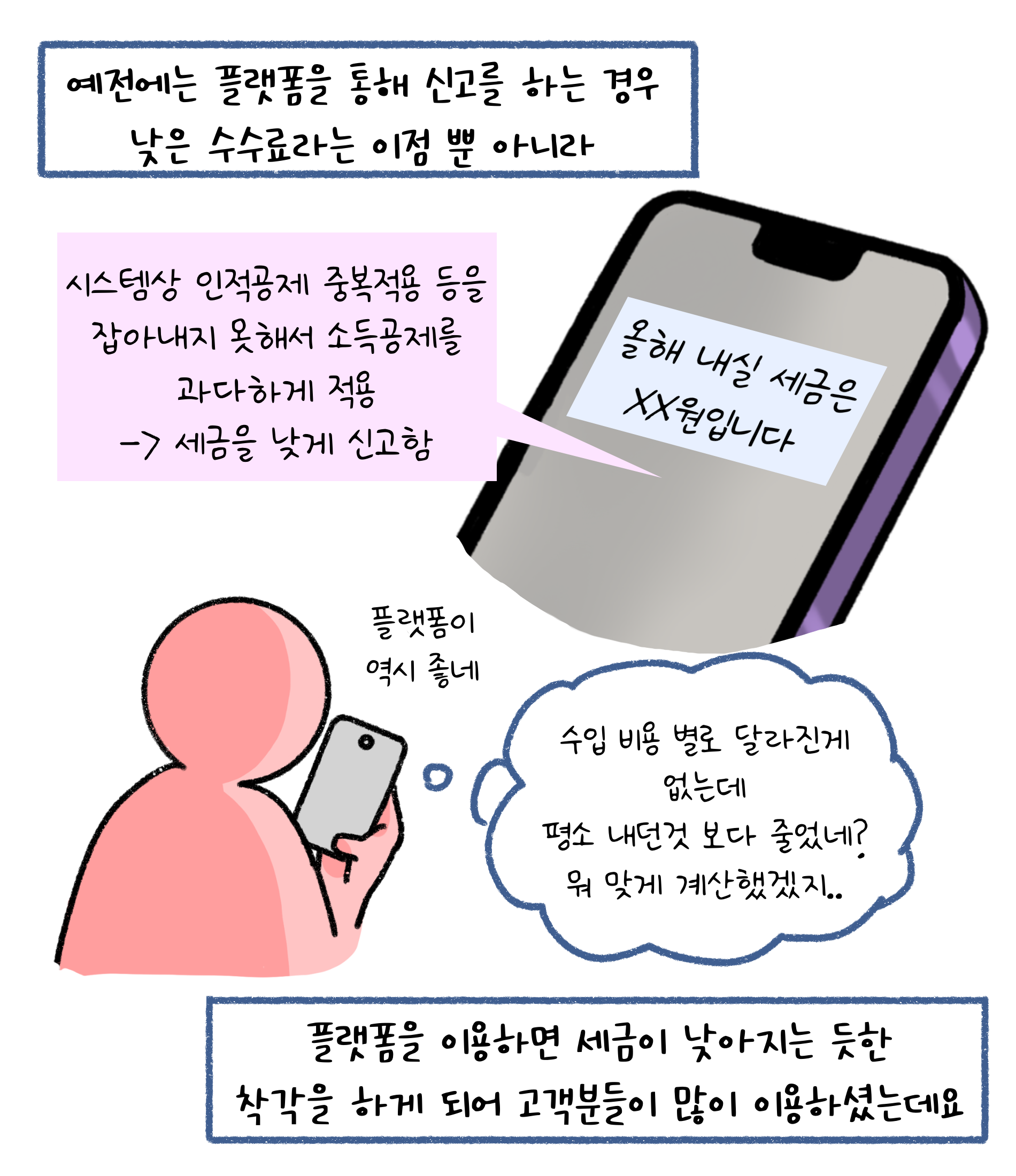 예전에는 '플랫폼'을 통해 신고를 하는 경우 낮은 수수료라는 이점 뿐 아리나 플랫폼을 이용하면 세금이 낮아지는 듯한 착각을 하게 되어 고객분들이 많이 이용하셨는데요. 시스템상 인적공제 중복적용 등을 잡아내지 못해서 소득공제를 과다하게 적용. 세금을 낮게 신고함.