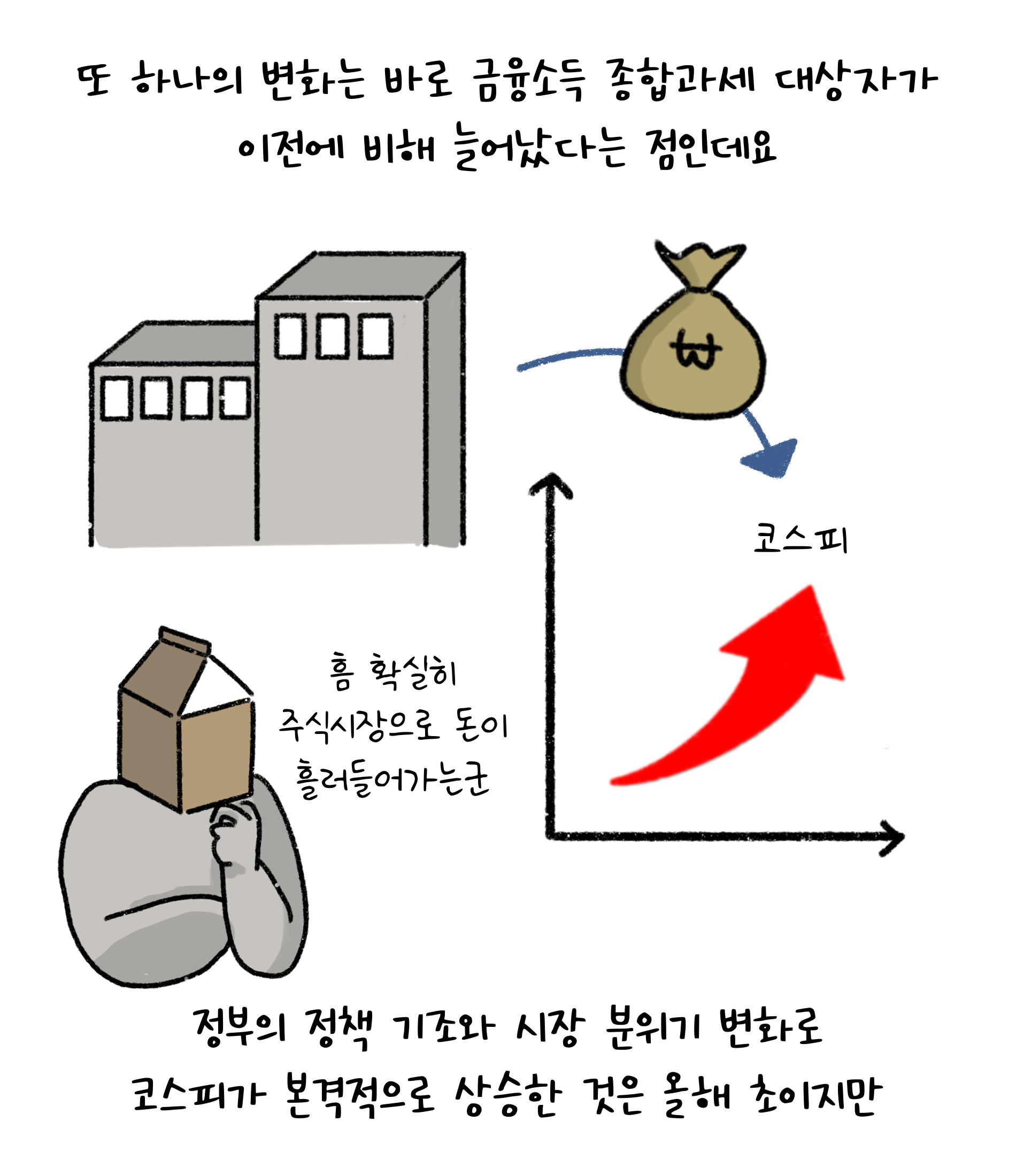 또 하나의 변화는 바로 '금융소득' '종합과세 대상자'가 이전에 비해 늘어났다는 점인데요. 정부의 정책 기조와 시장 분위기 변화로 코스피가 본격적으로 상승한 것은 올해 초이지만.
