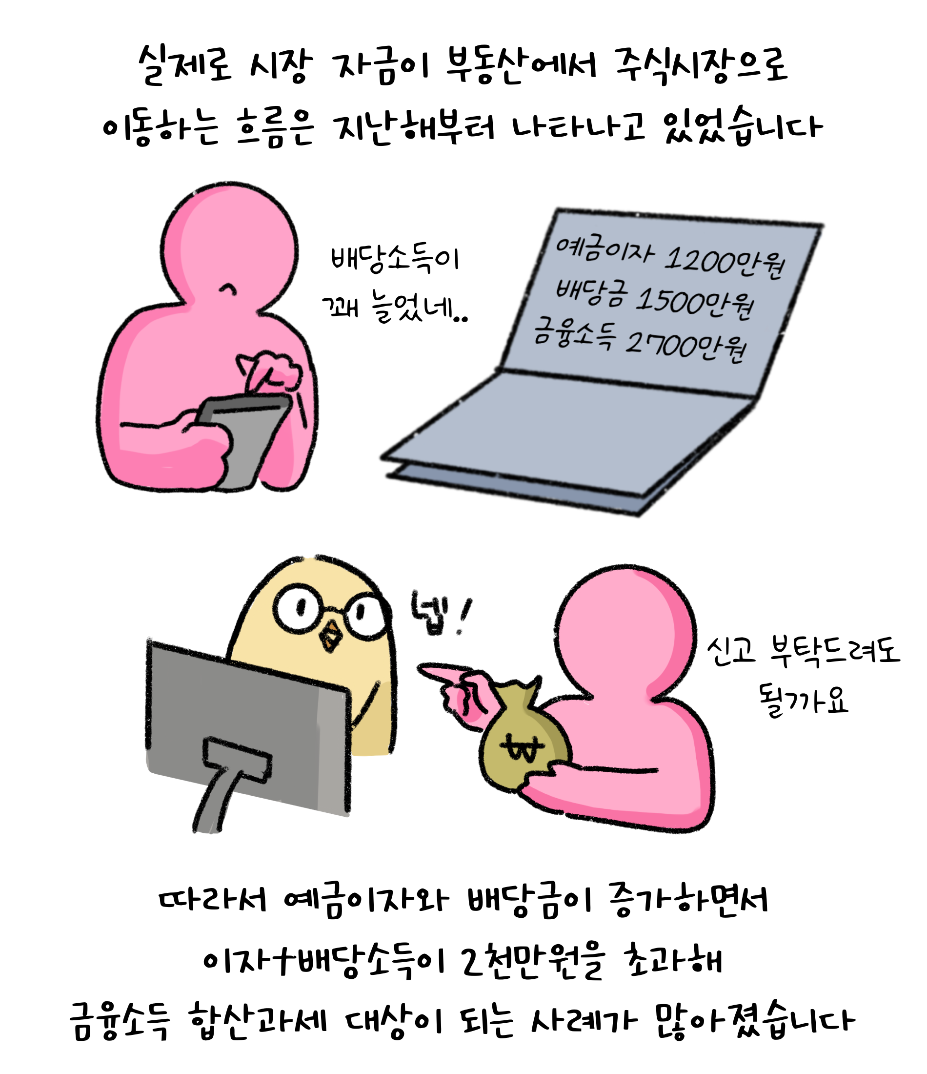 실제로 시장 자금이 부동산에서 '주식시장'으로 이동하는 흐름은 지난해부터 나타나고 있었습니다. 따라서 예금이자와 배당금이 증가하면서 이자+배당소득이 2천만원을 초과해 금융소득 합산과세 대상이 되는 사례가 많아졌습니다.