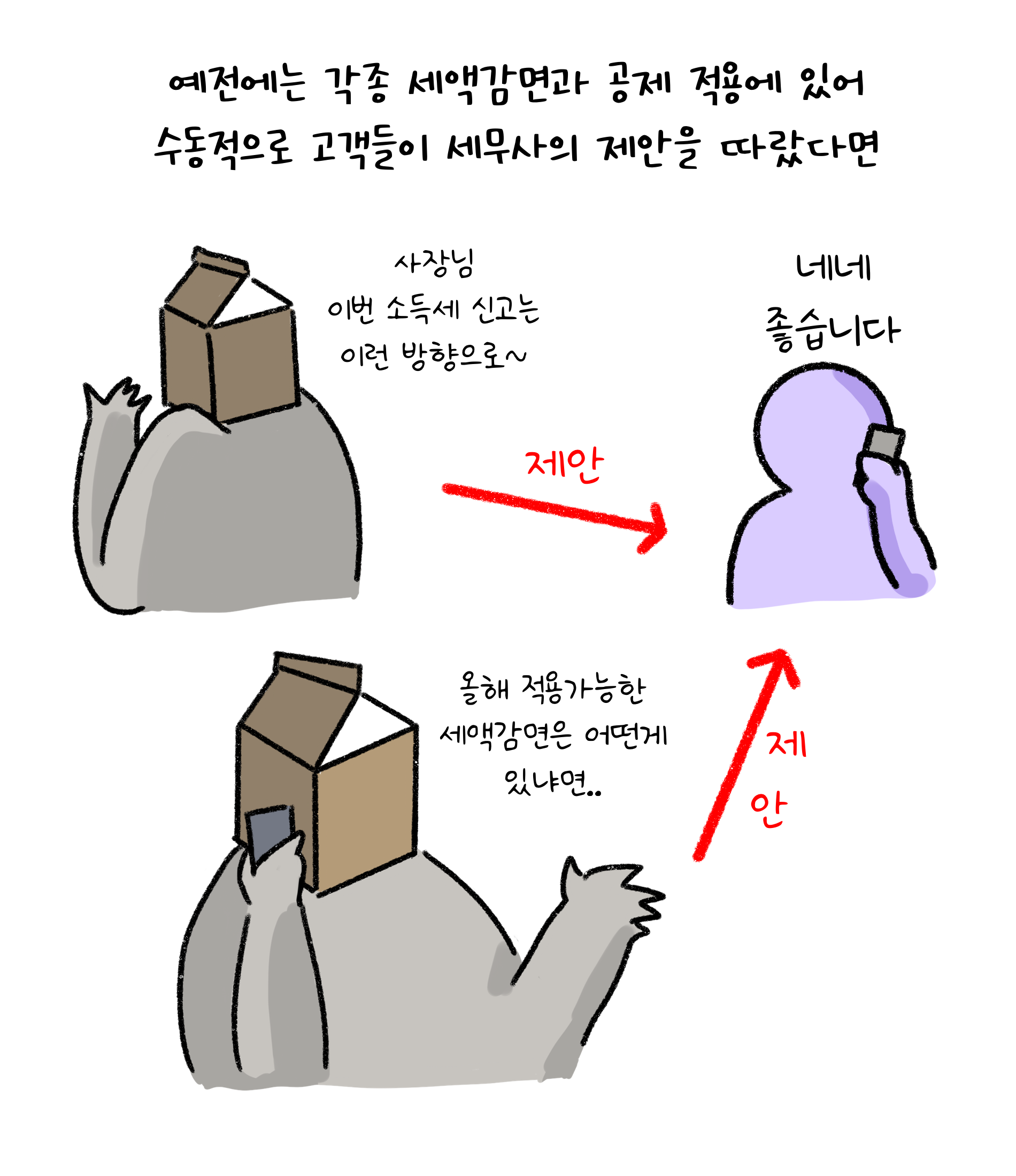 예전에는 각종 '세액감면'과 공제 적용에 있어 수동적으로 고객들이 세무사의 제안을 따랐다면. 사장님 이번 소득세 신고는 이런 방향으로 ~ 네네 좋습니다. 올해 적용가능한 세액감면은 어떤게 있냐면.