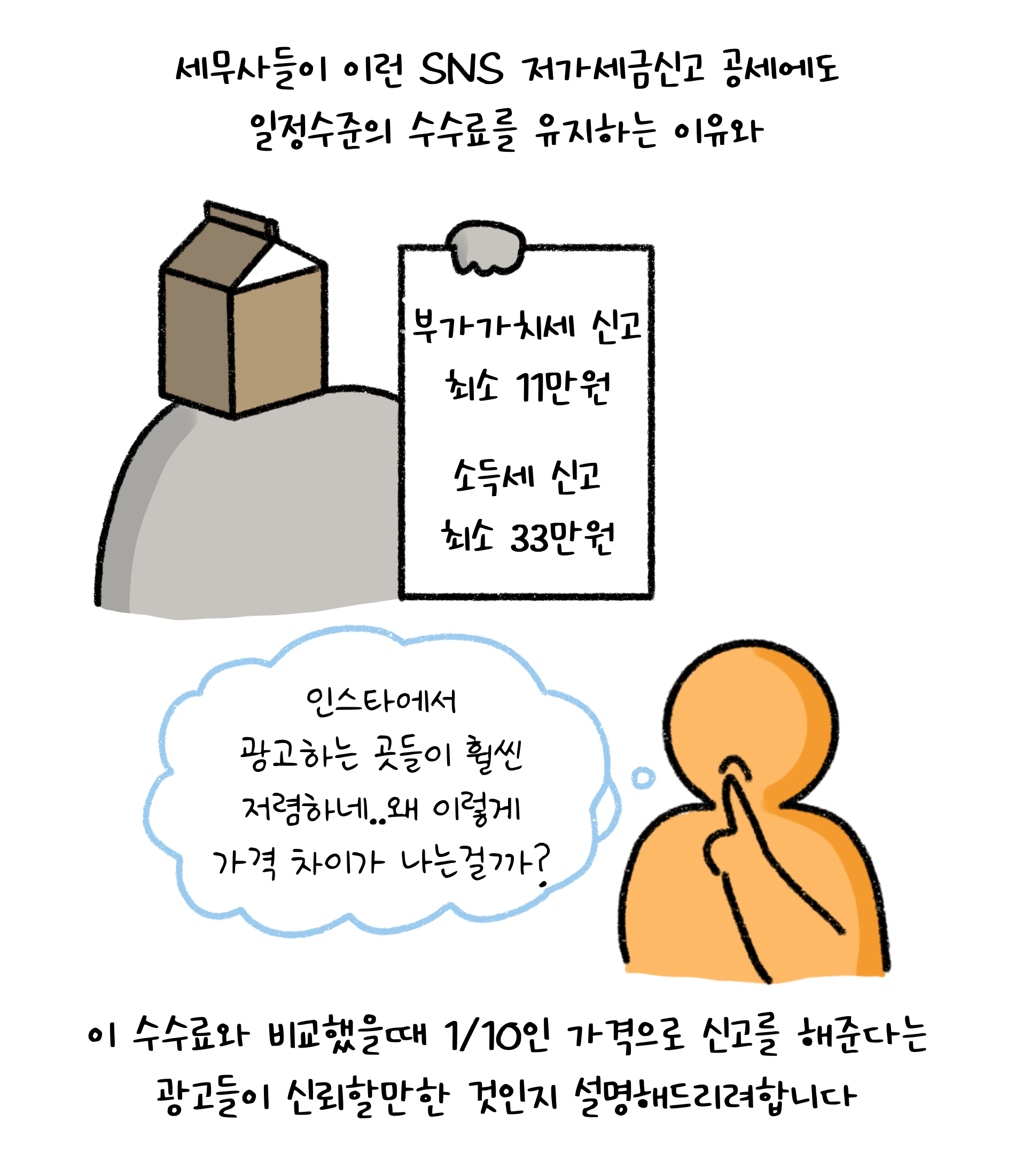 세무사들이 이런 SNS '저가세금신고' 공세에도 일정수준의 수수료를 유지하는 이유와 이 수수료와 비교했을때 1/10인 가격으로 신고를 해준다는 광고들이 신뢰할만한 것인지 설명해드리려합니다. 인스타에서 광고하는 곳들이 훨씬 저렴하네. 왜 이렇게 가격 차이가 나는걸까?