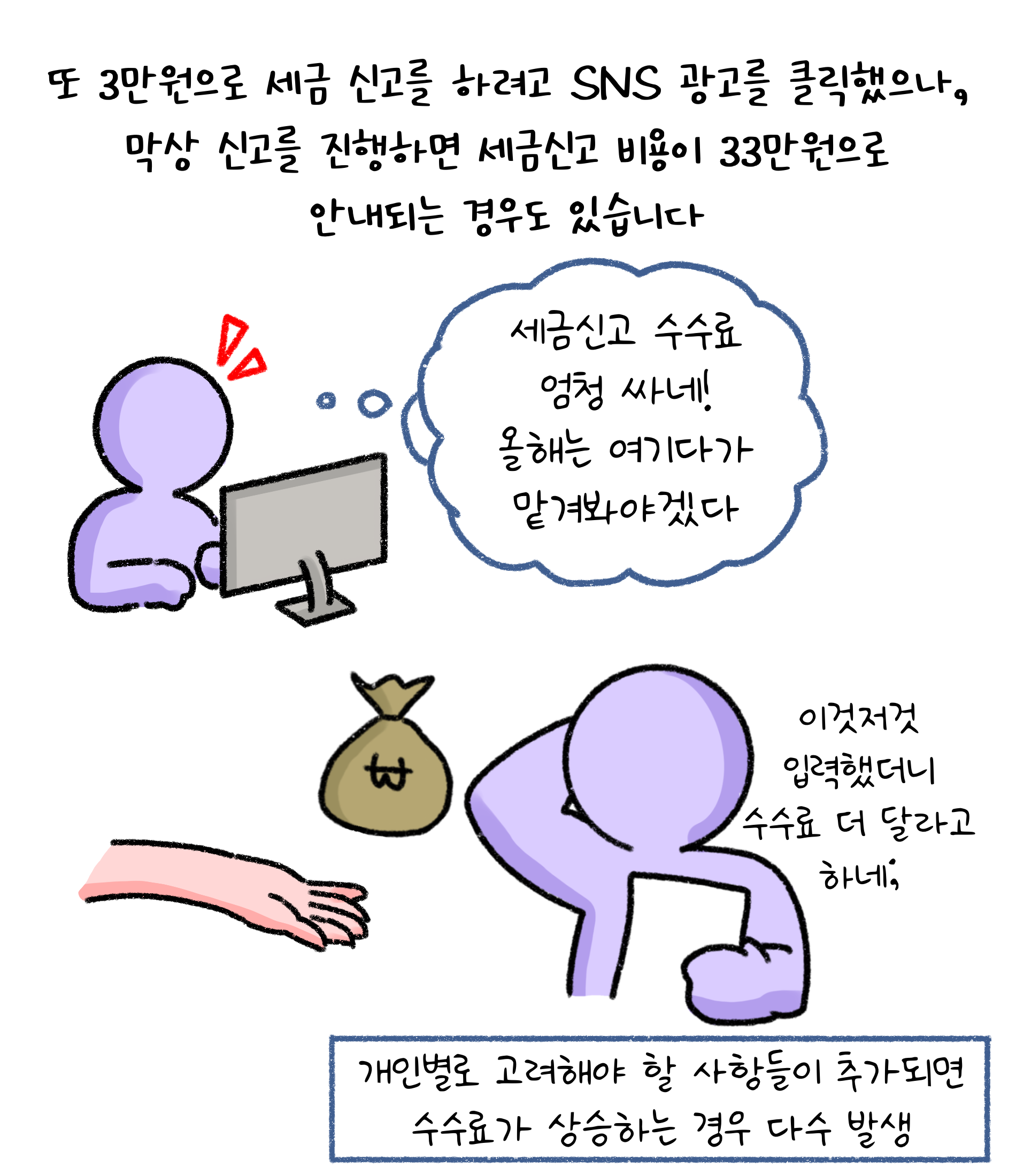 또 3만원으로 '세금 신고'를 하려고 SNS 광고를 클릭했으나, 막상 신고를 진행하면 세금신고 비용이 33만원으로 안내되는 경우도 있습니다. 개인별로 고려해야 할 사항들이 추가되면 수수료가 상승하는 경우 다수 발생.