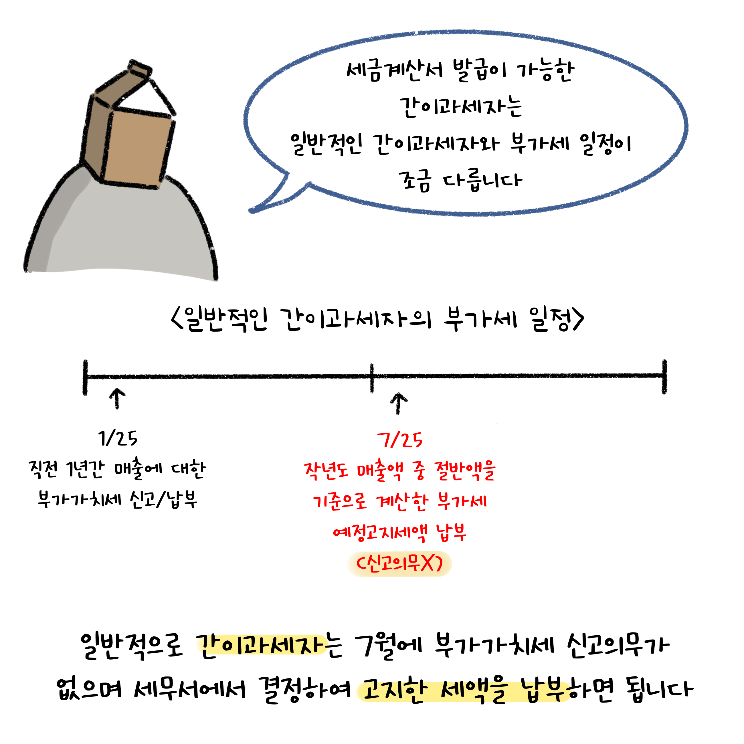 '세금계산서' 발급이 가능한 '간이과세자'는 일반적인 간이과세자와 부가세 일정이 조금 다릅니다. 일반적으로 간이과세자는 7월에 부가가치세 신고의무가 없으며 세무서에서 결정하여 고지한 세액을 납부하면 됩니다.
