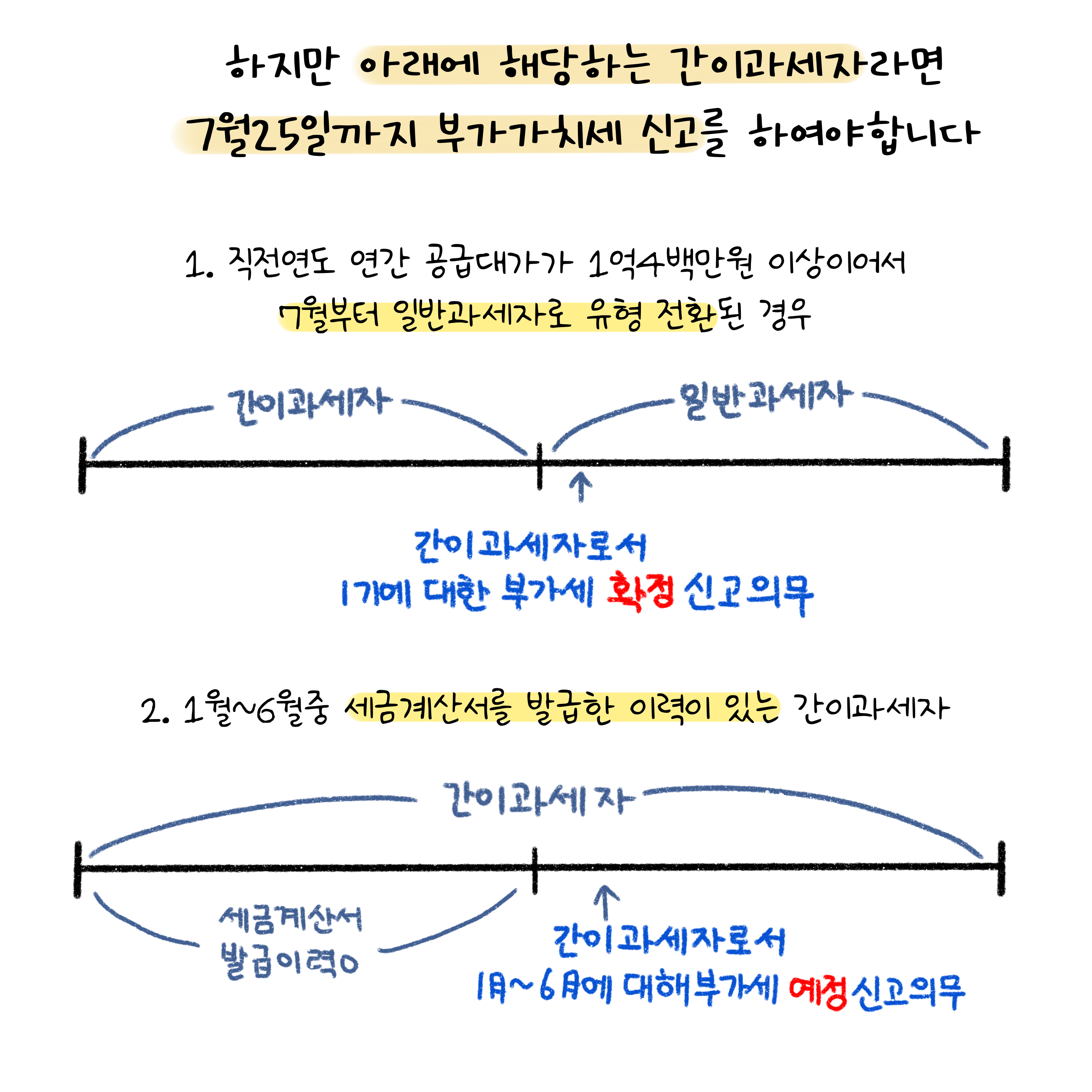 하지만 아래에 해당하는 '간이과세자'라면 7월 25일까지 부가가치세 신고를 하여야 합니다. 1. 직전연도 연간 공급대가가 1억 4백만원 이상이어서 7월부터 일반과세자로 유형 전환된 경우. 2. 1월~6월 중 세금계산서를 발급한 이력이 있는 간이과세자.