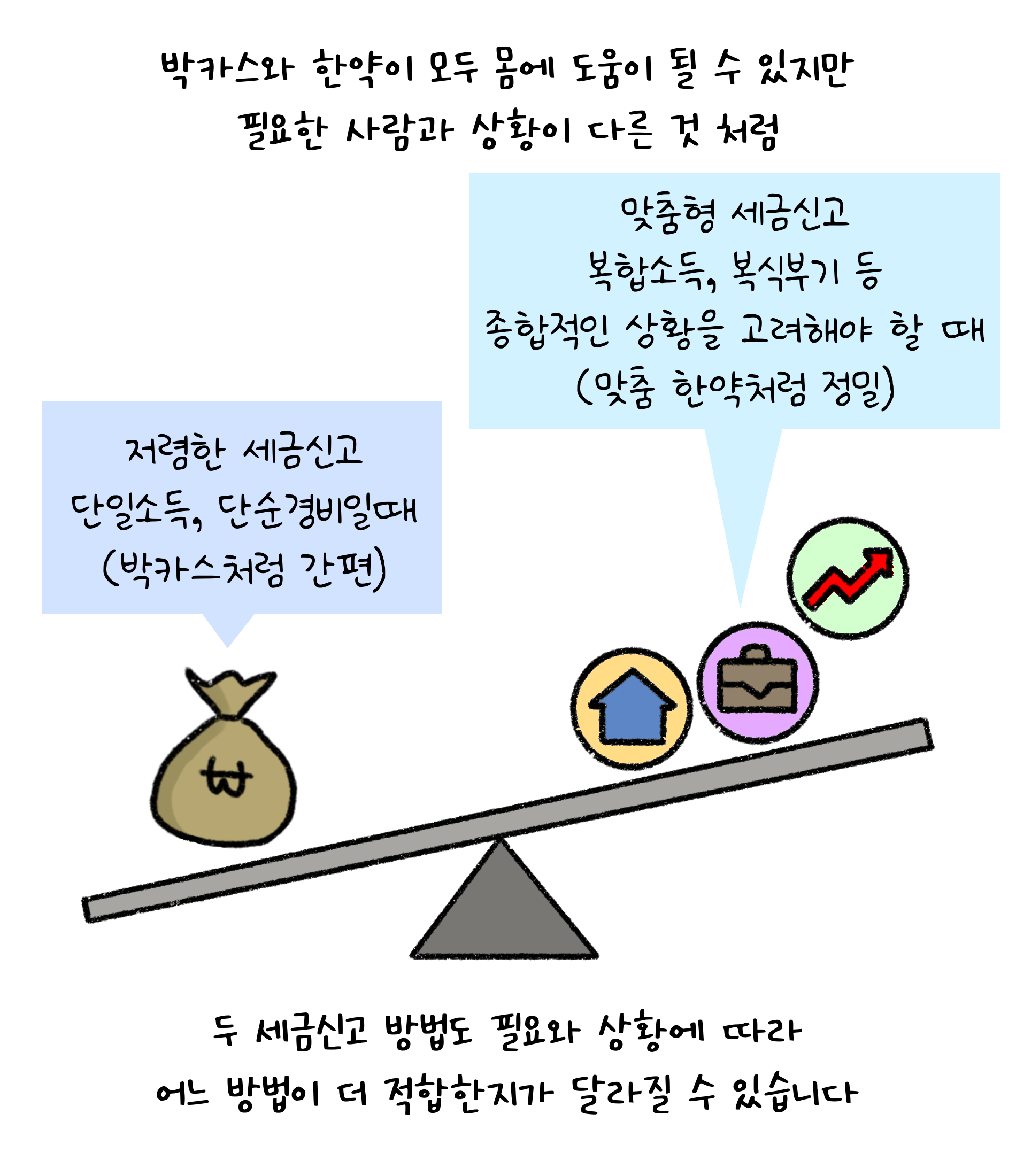 박카스와 한약이 모두 몸에 도움이 될 수 있지만 필요한 사람과 상황이 다른 것처럼 두 '세금신고' 방법도 필요와 상황에 따라 어느 방법이 더 적합한지가 달라질 수 있습니다. 맞춤형 세금신고 : 복합소득, 복식부기 등 종합적인 상황을 고려해야 할 때(맞춤 한약처럼 정밀). 저렴한 세금신고 : 단일소득, 단순경비일때(박카스처럼 간편).
