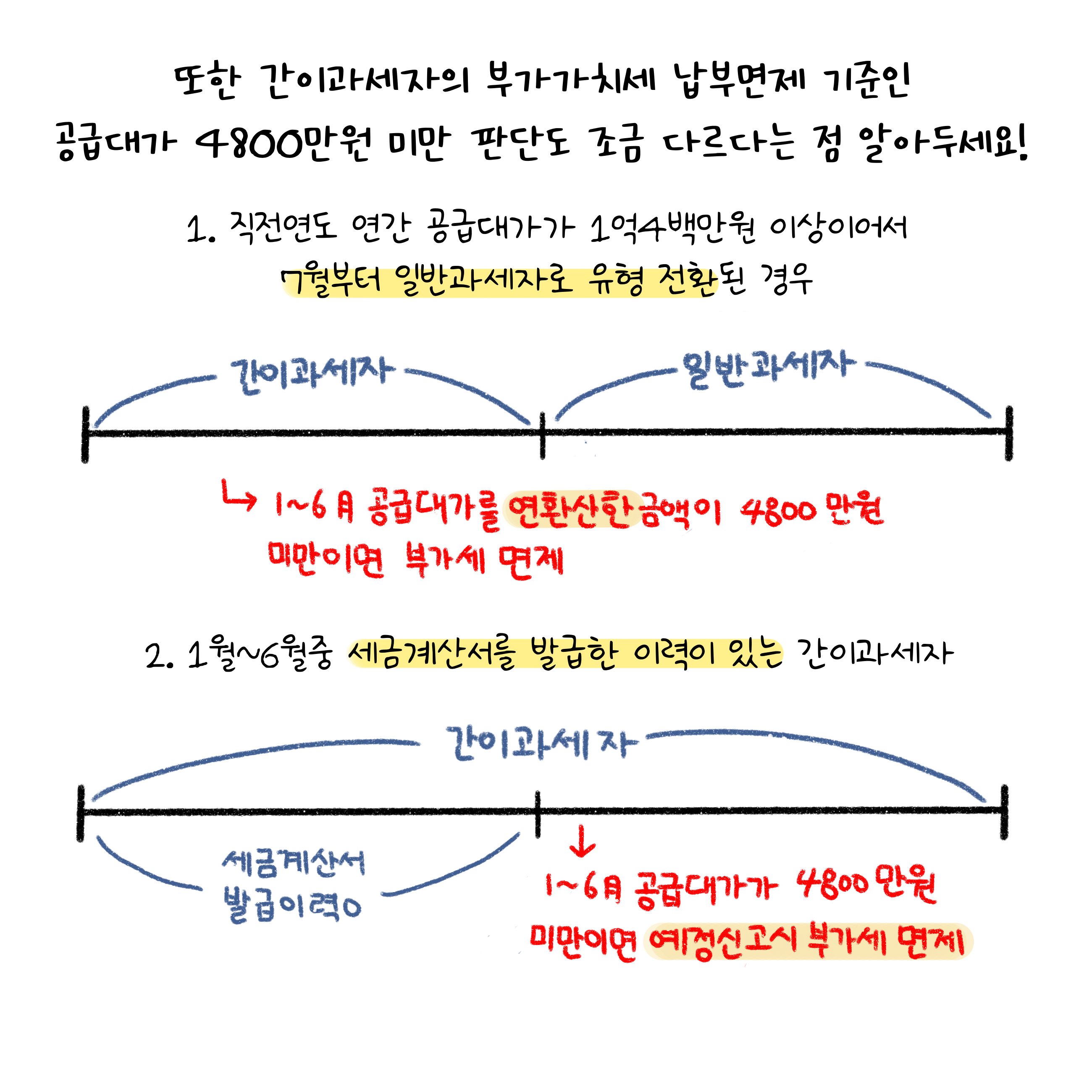 또한 간이과세자의 '부가가치세' '납부면제 기준'인 공급대가 4800만원 미만 판단도 조금 다르다는 점 알아두세요! 1. 직전연도 연간 공급대가 1억 4백만원 이상이어서 7월부터 일반과세자로 유형 전환된 경우. 2. 1월~6월 중 세금계산서를 발급한 이력이 있는 간이과세자.