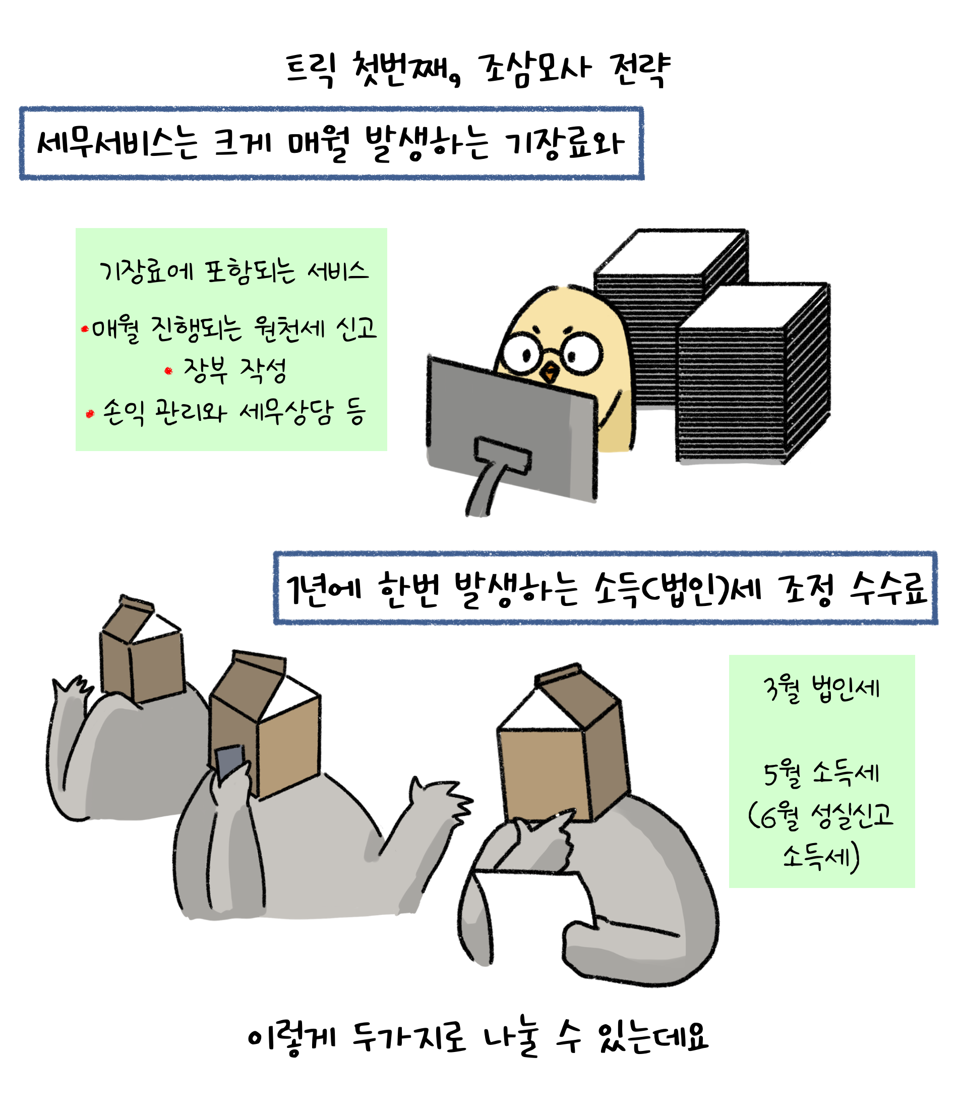 트릭 첫번째, 조삼모사 전략. '세무서비스'는 크게 매월 발생하는 기장료와 1년에 한번 발생하는 소득(법인)세 조정 수수료. 이렇게 두가지로 나눌 수 있는데요.