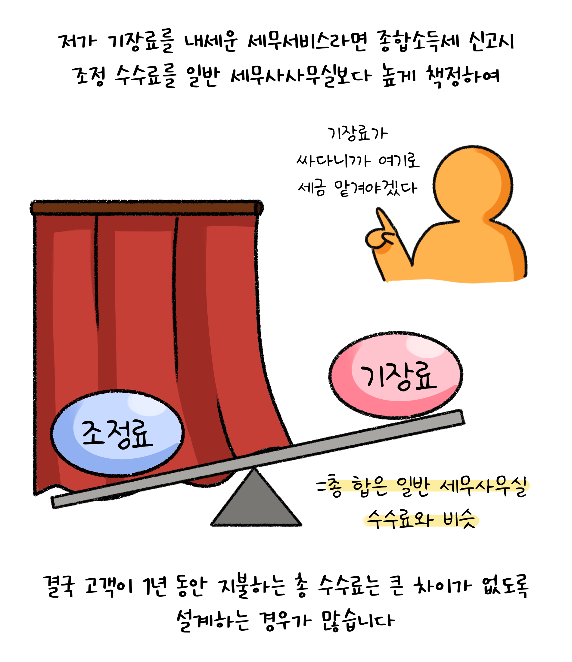 '저가 기장료'를 내세운 세무서비스라면 종합소득세 신고시 조정 수수료를 일반 세무사사무실보다 높게 책정하여 결국 고객이 1년 동안 지불하는 총 수수료는 큰 차이가 없도록 설계하는 경우가 많습니다.