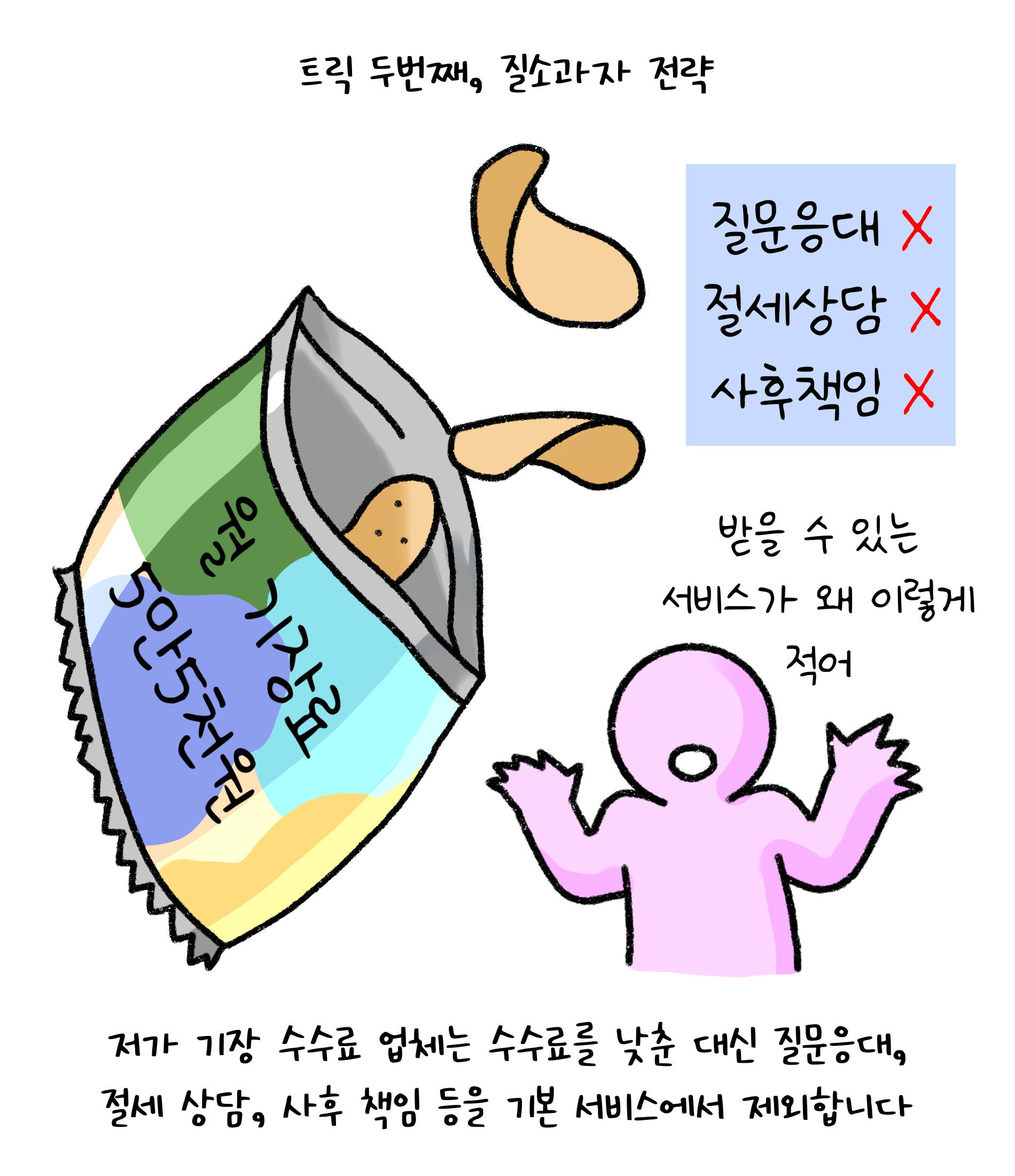 트릭 두번째, 질소과자 전략. 저가 '기장 수수료' 업체는 수수료를 낮춘 대신 질문응대, 절세 상담, 사후 책임 등을 기본 서비스에서 제외합니다.