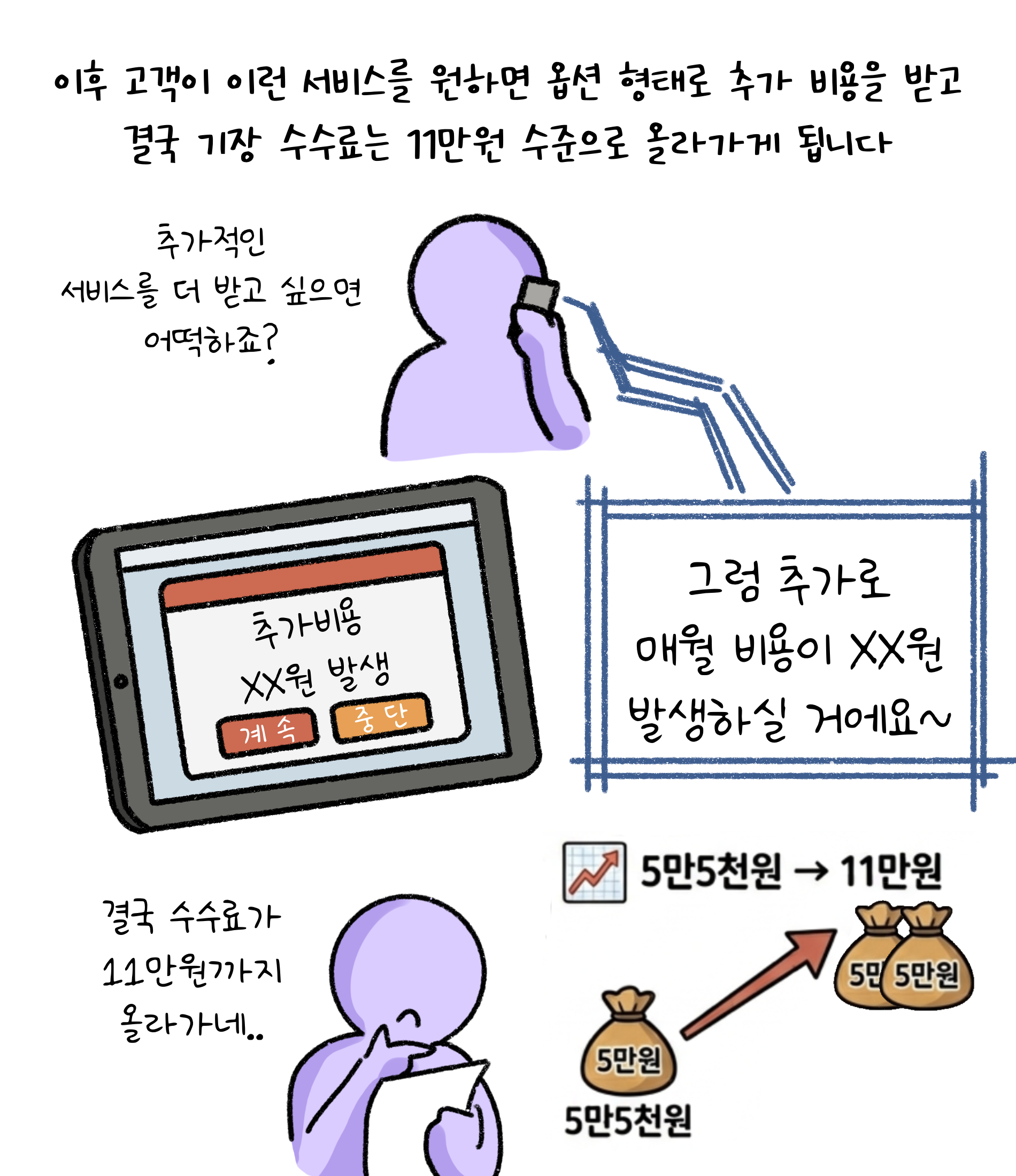 이후 고객이 이런 서비스를 원하면 옵션 형태로 '추가 비용'을 받고 결국 기장 수수료는 11만원 수준으로 올라가게 됩니다. 