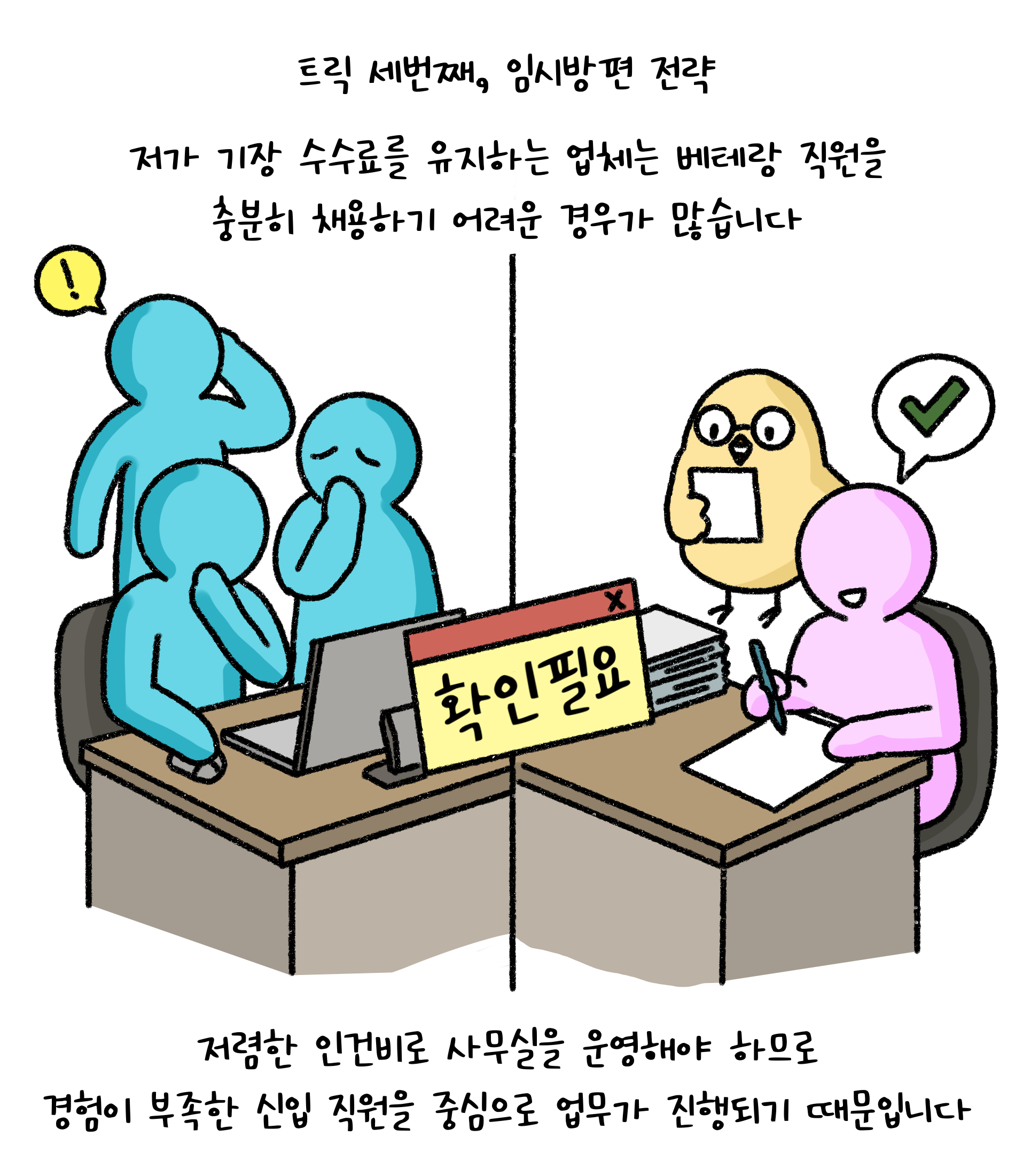 트릭 세번째, '임시방편 전략'. 저가 기장 수수료를 유지하는 업체는 베테랑 직원을 충분히 채용하기 어려운 경우가 많습니다. 저렴한 인건비로 사무실을 운영하야 하므로 경험이 부족한 신입 직원을 중심으로 업무가 진행되기 때문입니다.