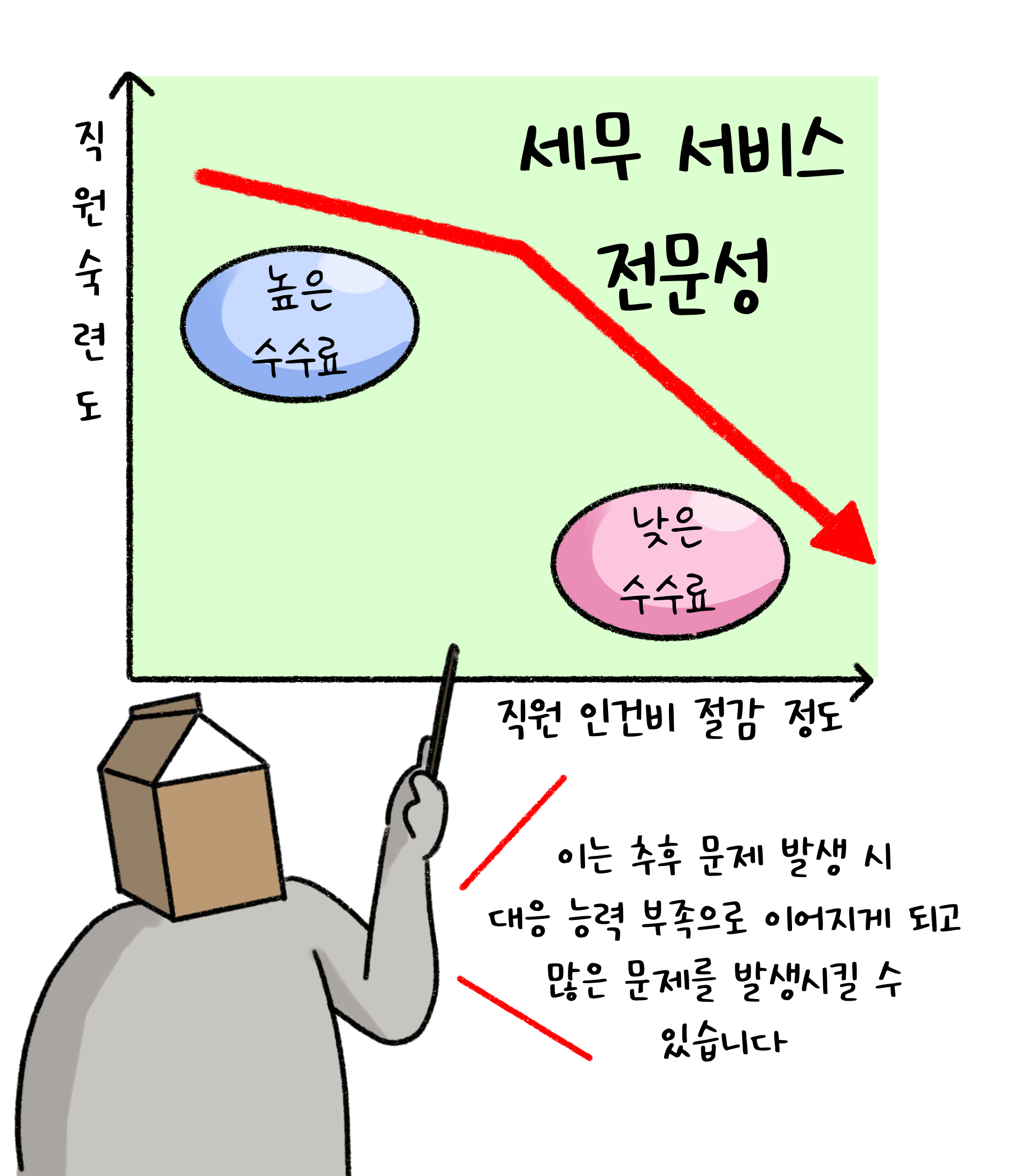 '세무서비스 전문성'은 낮은 수수료로 갈수록 하락합니다. 이는 추후 문제 발생 시 대응 능력 부족으로 이어지게 되고 많은 문제를 발생시킬 수 있습니다.