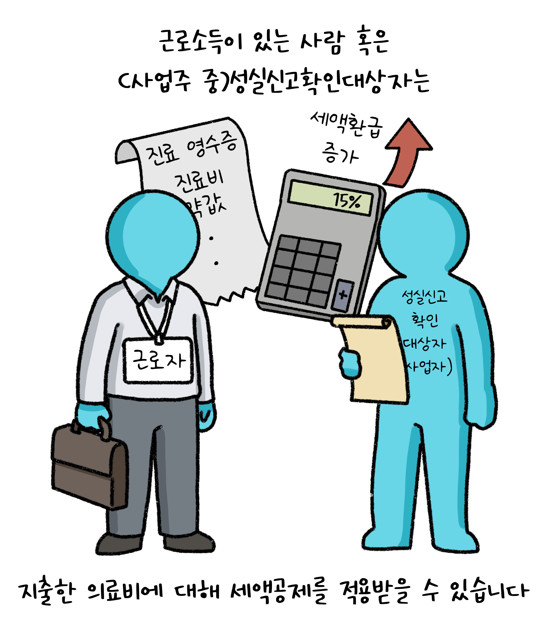 근로소득이 있는 사람 혹은 사업주 중 '성실신고확인대상자'는 지출한 의료비에 대해 세액공제를 적용받을 수 있습니다.