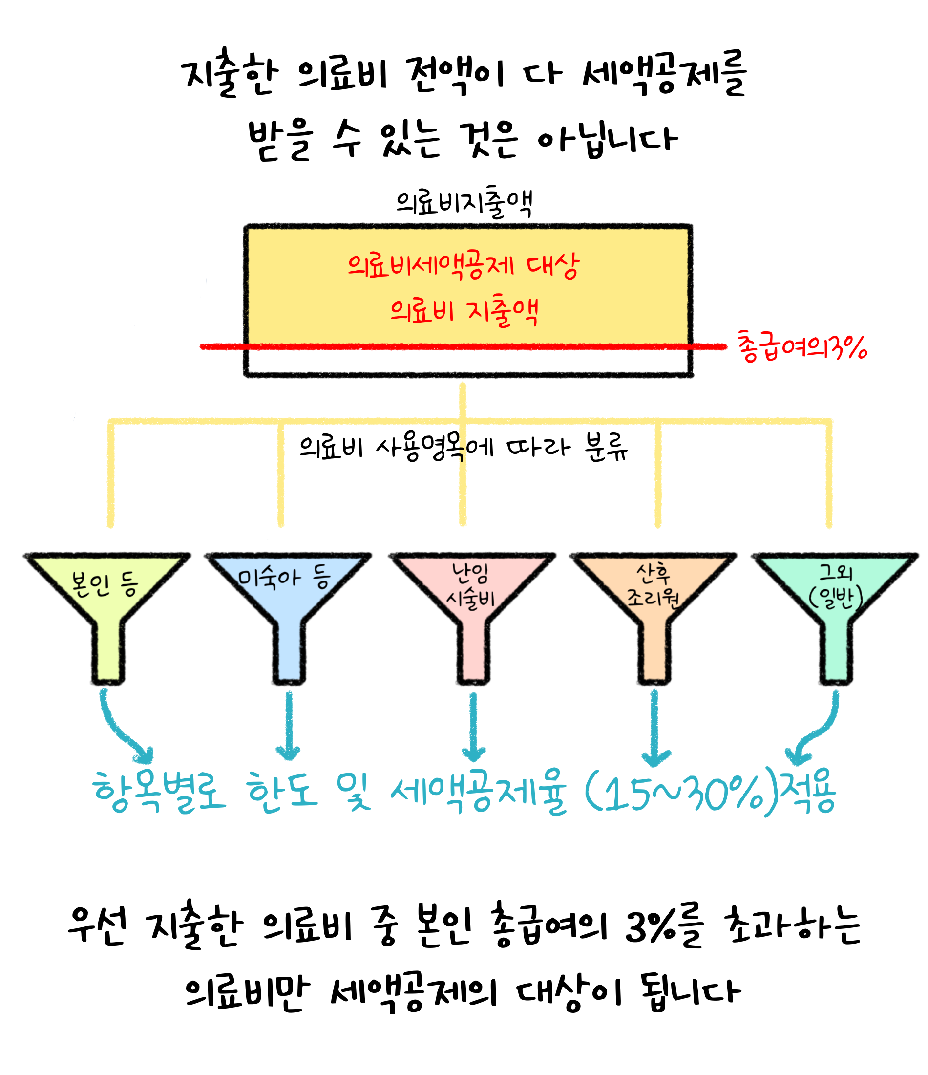 지출한 의료비 전액이 다 '세액공제'를 받을 수 있는 것은 아닙니다. 우선 지출한 의료비 중 본인 총급여의 3%를 초과하는 의료비만 세액공제의 대상이 됩니다.