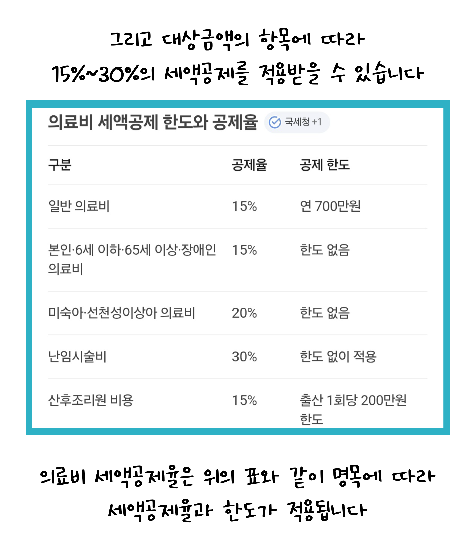 그리고 대상금액의 항목에 따라 15%~30%의 '세액공제'를 적용받을 수 있습니다. 의료비 세액공제율은 위의 표와 같이 명목에 따라 세액공제율과 한도가 적용됩니다.