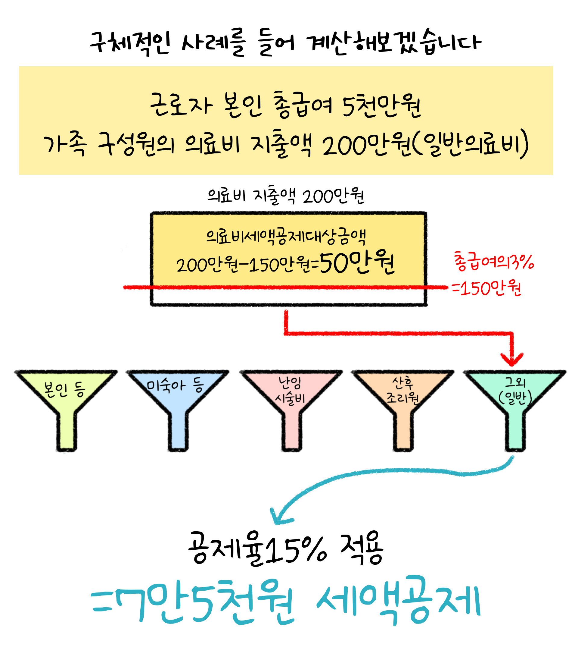 구체적인 사례를 들어 계산해보겠습니다. 근로자 본인 총급여 5천만원. 가족 구성원의 '의료비' 지출액 200만원(일반의료비).