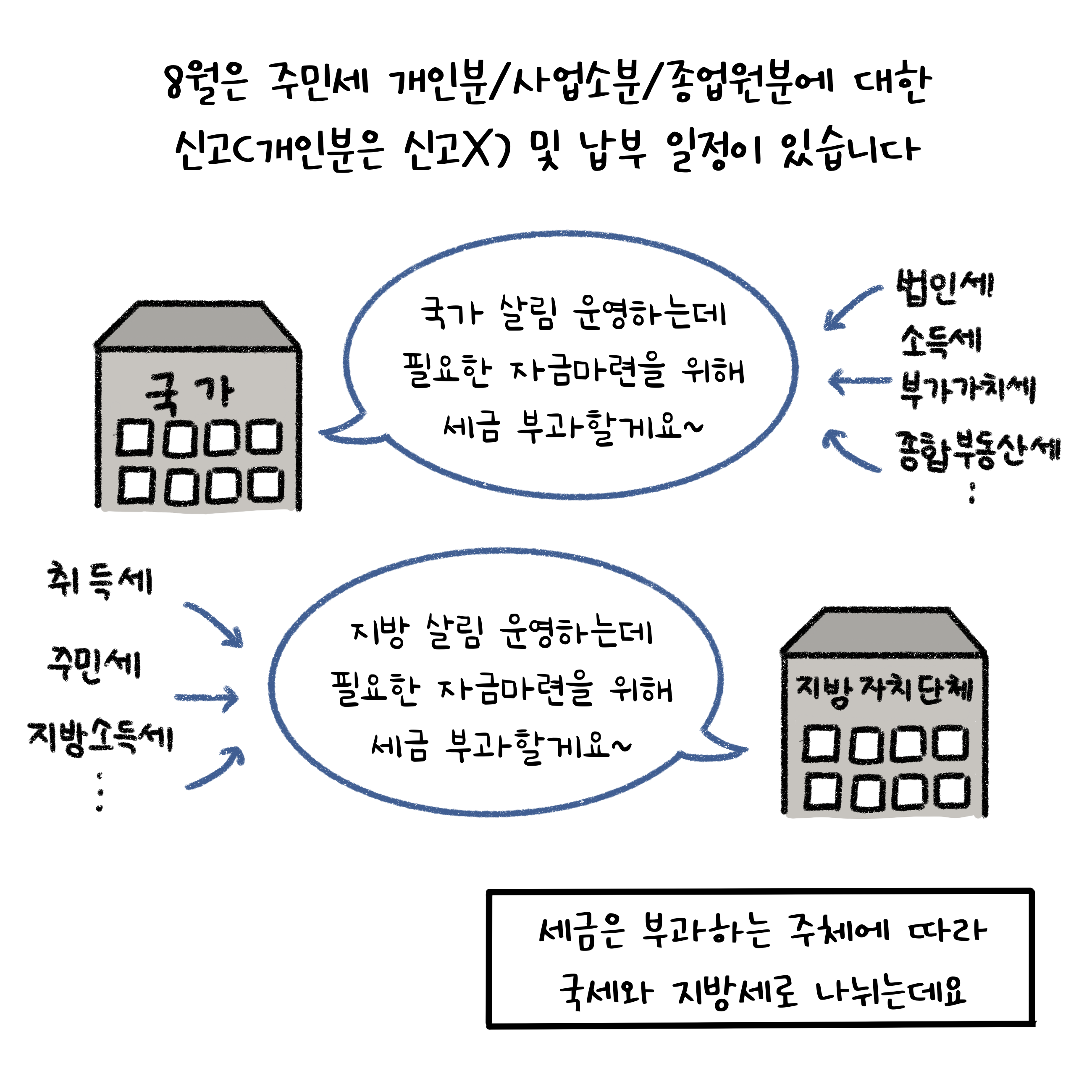 8월은 주민세 개인분/사업소분/종업원분에 대한 신고(개인분은 신고X) 및 납부 일정이 있습니다. 세금은 부과하는 주체에 따라 '국세'와 '지방세'로 나뉘는데요. 국가 살림 운영하는데 필요한 자금마련을 위해 세금부과하는 것은 법인세, 소득세, 부가가치세, 종합부동산세 등이 있고, 지방 살림 운영하는데 필요한 자금마련을 위해 세금 부과하는 것은 취득세, 주민세, 지방소득세 등이 있습니다.