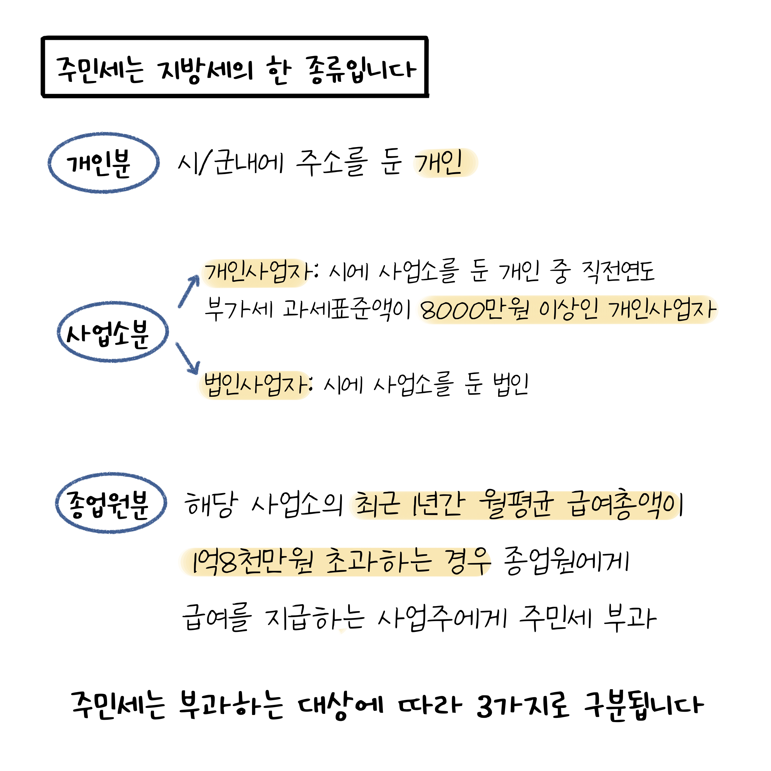 '주민세'는 '지방세'의 한 종류입니다. 주민세는 부과하는 대상에 따라 개인분, 사업소분, 종업원분 3가지로 구분됩니다.
