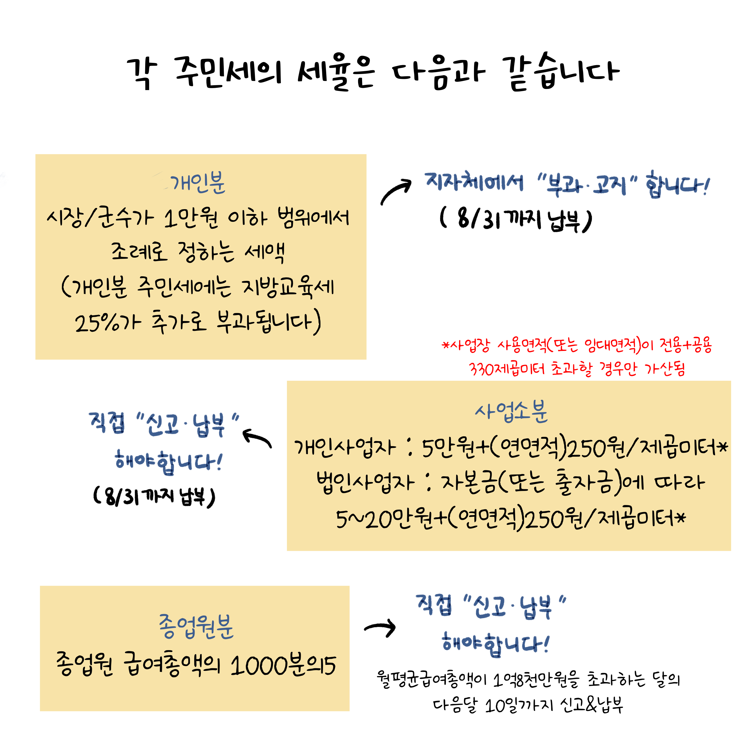 각 '주민세'의 세율은 다음과 같습니다. 개인분은 시장/군수가 1만원 이하 범위에서 조례로 정하는 세액. 사업소분은 개인사업자(5만원+연면적 250/제곱미터, 법인사업자(자본금 또는 출자금에 따라 5~20만원+연면적 250원/제곱미터. 종업원분은 종업원 급여총액의 1000분의 5입니다.