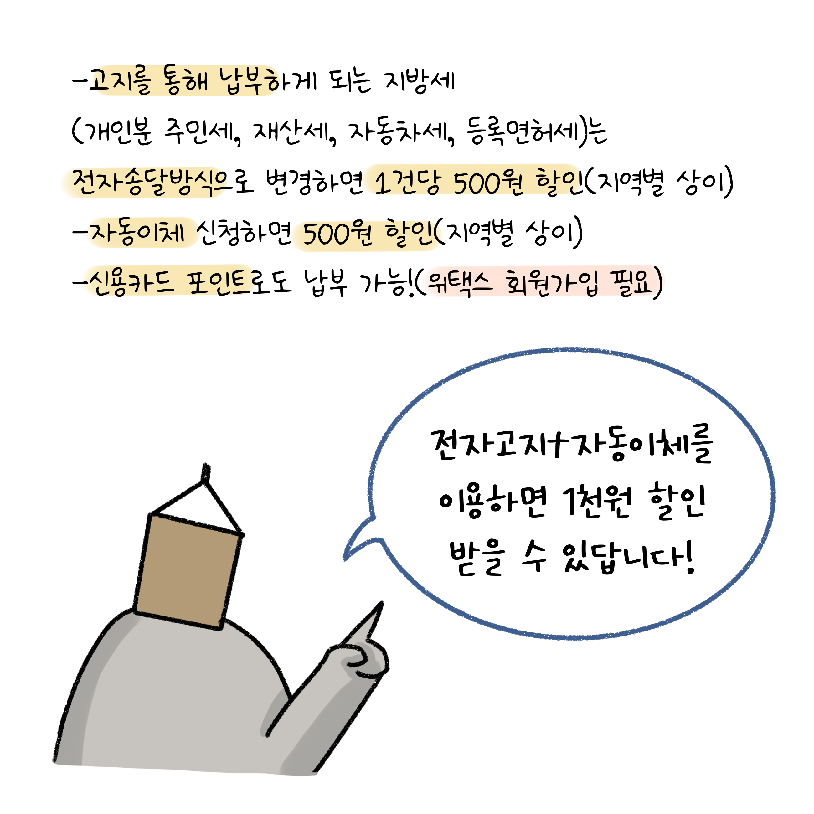고지를 통해 납부하게 되는 지방세(개인분 주민세, 재산세, 자동차세, 동록면허세)는 전자송달방식으로 변경하면 1건당 500원 할인(지역별 상이), 자동이체 신청하면 500원 할인(지역별 상이), 신용카드 포인트로도 납부 가능.(위택스 회원가입 필요) '전자고지'+'자동이체'를 이용하면 1천원 할인 받을 수 있습니다.