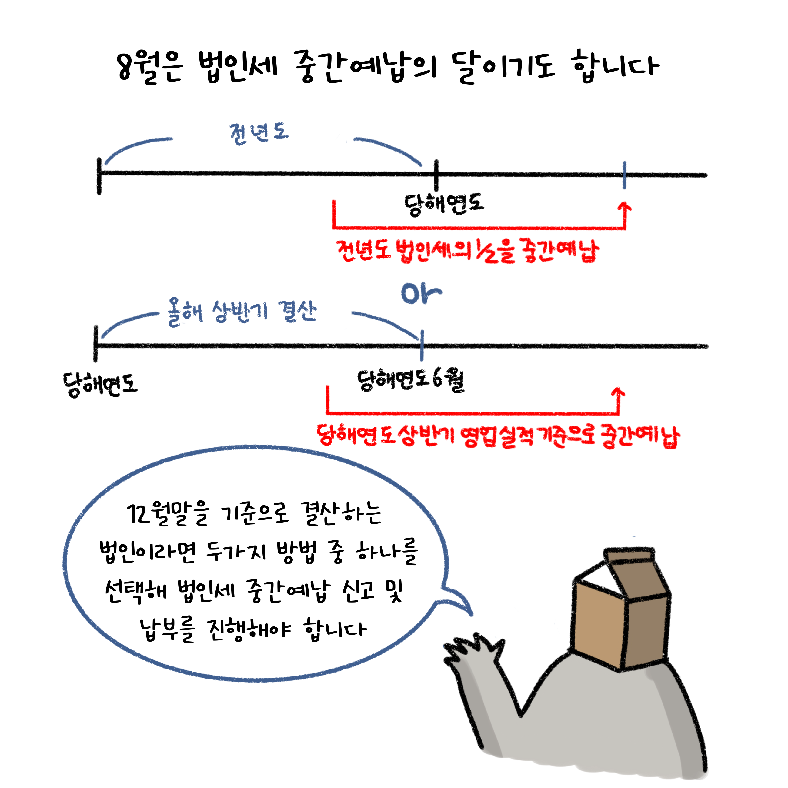 8월은 '법인세' '중간예납'의 달이기도 합니다. 12월말을 기준으로 결산하는 법인이라면 전년도 법인세의 1/2를 중간예납, 당해연도 상반기 영업실적 기준으로 중간예납하는 두가지 방법 중 하나를 선택해 법인세 중간예납 신고 및 납부를 진행해야 합니다.