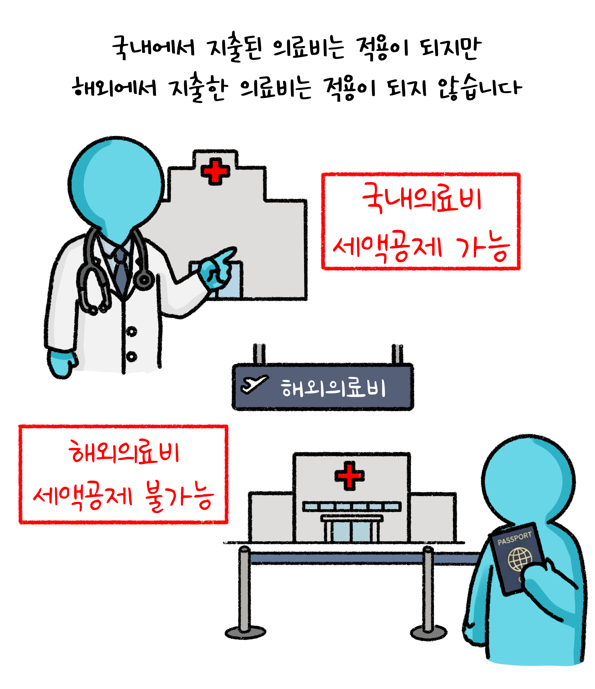 국내에서 지출된 의료비는 적용이 되지만 해외에서 지출한 의료비는 적용이 되지 않습니다. 국내의료비 '세액공제' 가능. 해외의료비 세액공제 불가능.