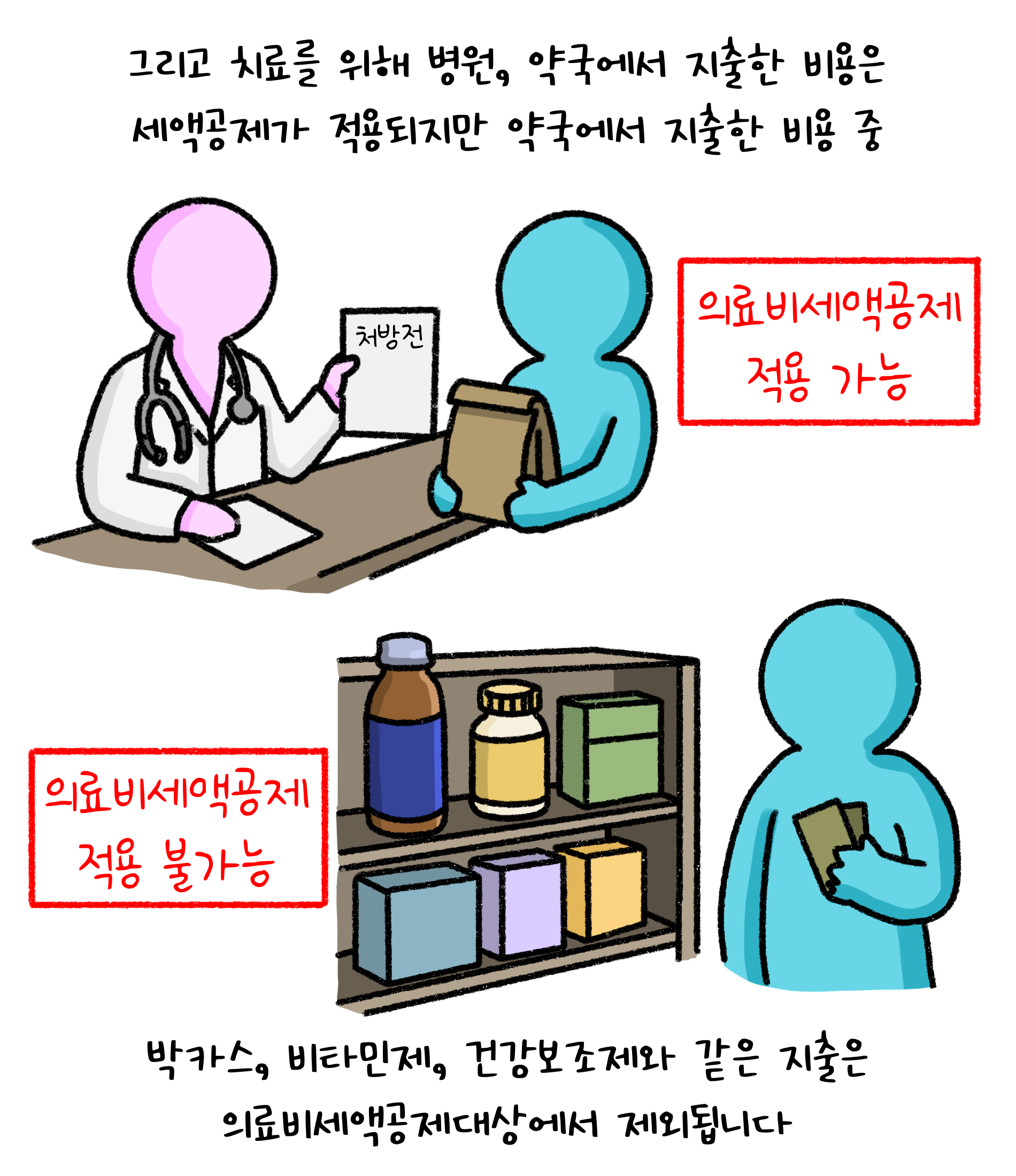 그리고 치료를 위해 병원, 약국에서 지출한 비용은 세액공제가 적용되지만 약국에서 지출한 비용 중 박카스, 비타민제, 건강보조제와 같은 지출은 '의료비세액공제대상'에서 제외됩니다.