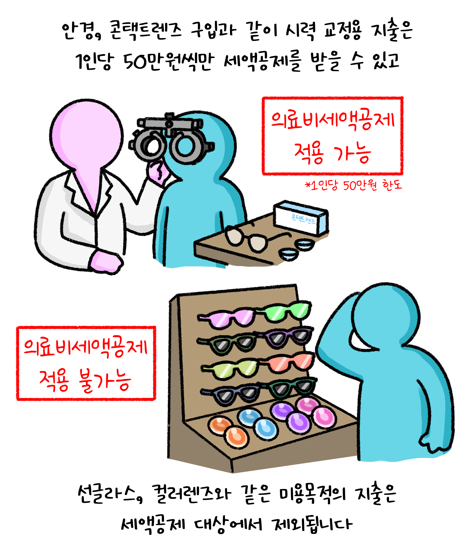 안경, 콘택트렌즈 구입과 같이 시력 교정용 지출은 1인당 50만원씩만 세액공제를 받을 수 있고 선글라스, 컬러렌즈와 같은 미용목적의 지출은 '세액공제 대상'에서 제외됩니다.
