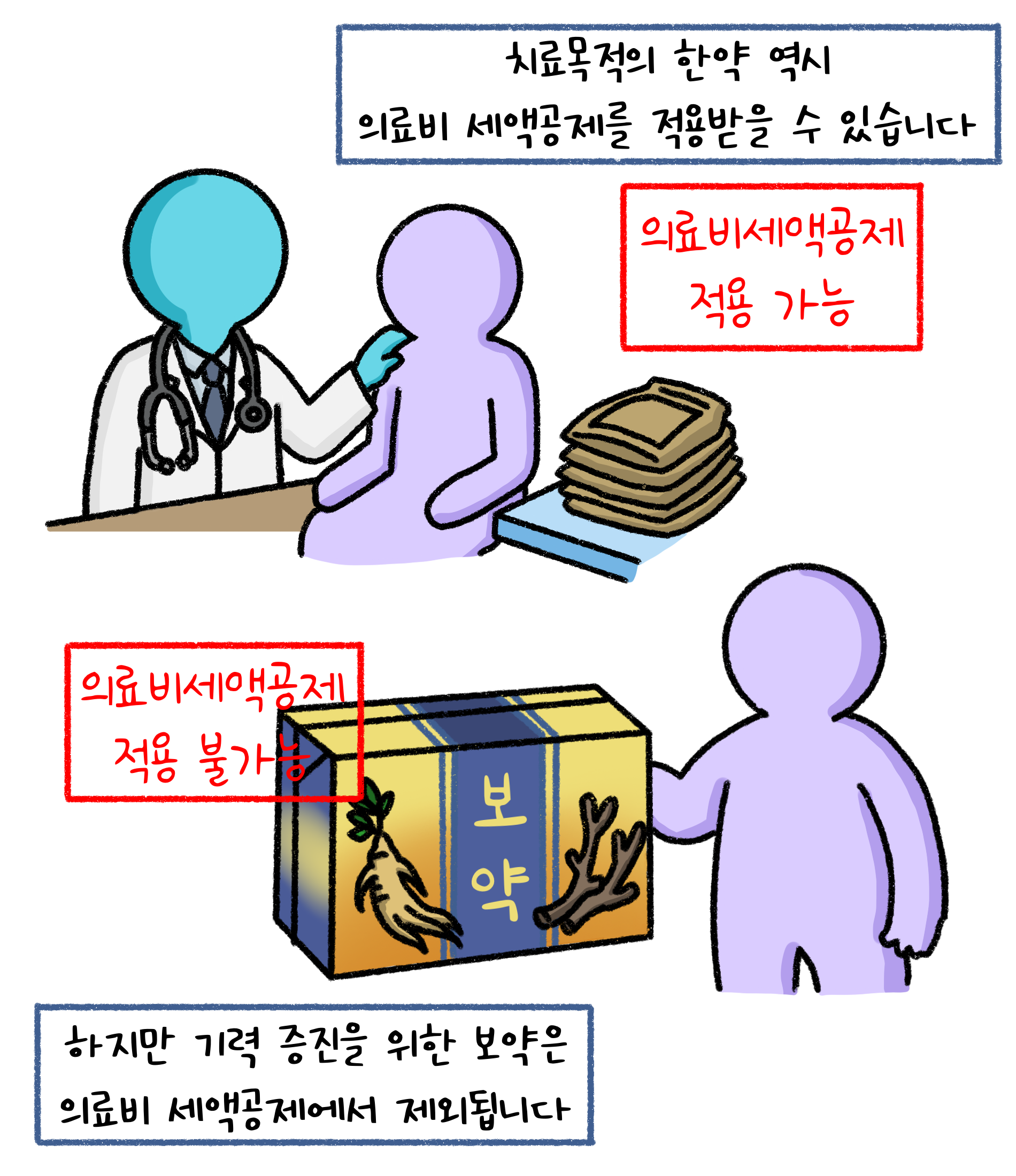 치료목적의 한약 역시 의료비 세액공제를 적용받을 수 있습니다. 하지만 기력 증진을 위한 보약은 '의료비 세액공제'에서 제외됩니다.