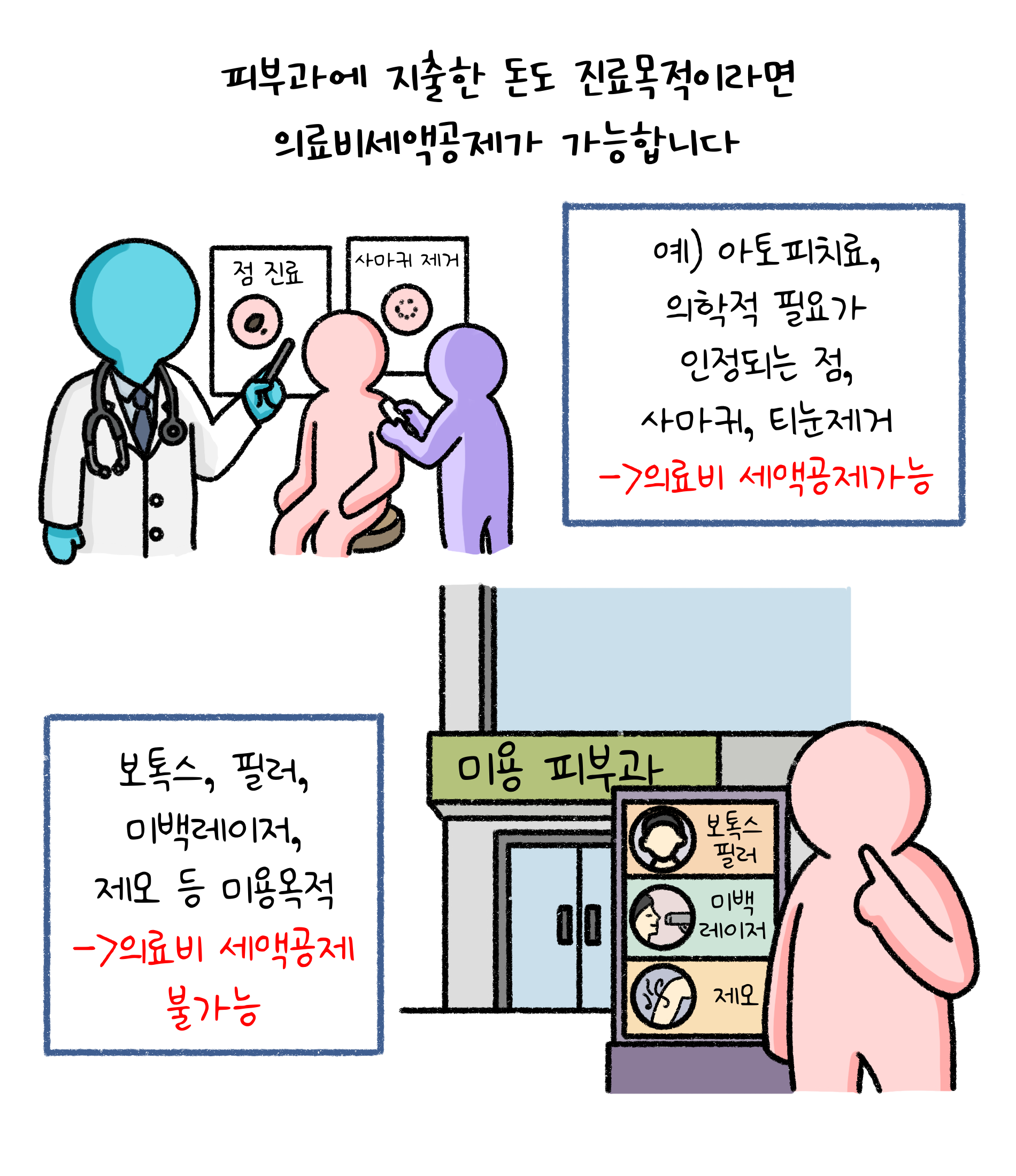 피부과에 지출한 돈도 '진료목적'이라면 의료비세액공제가 가능합니다. 