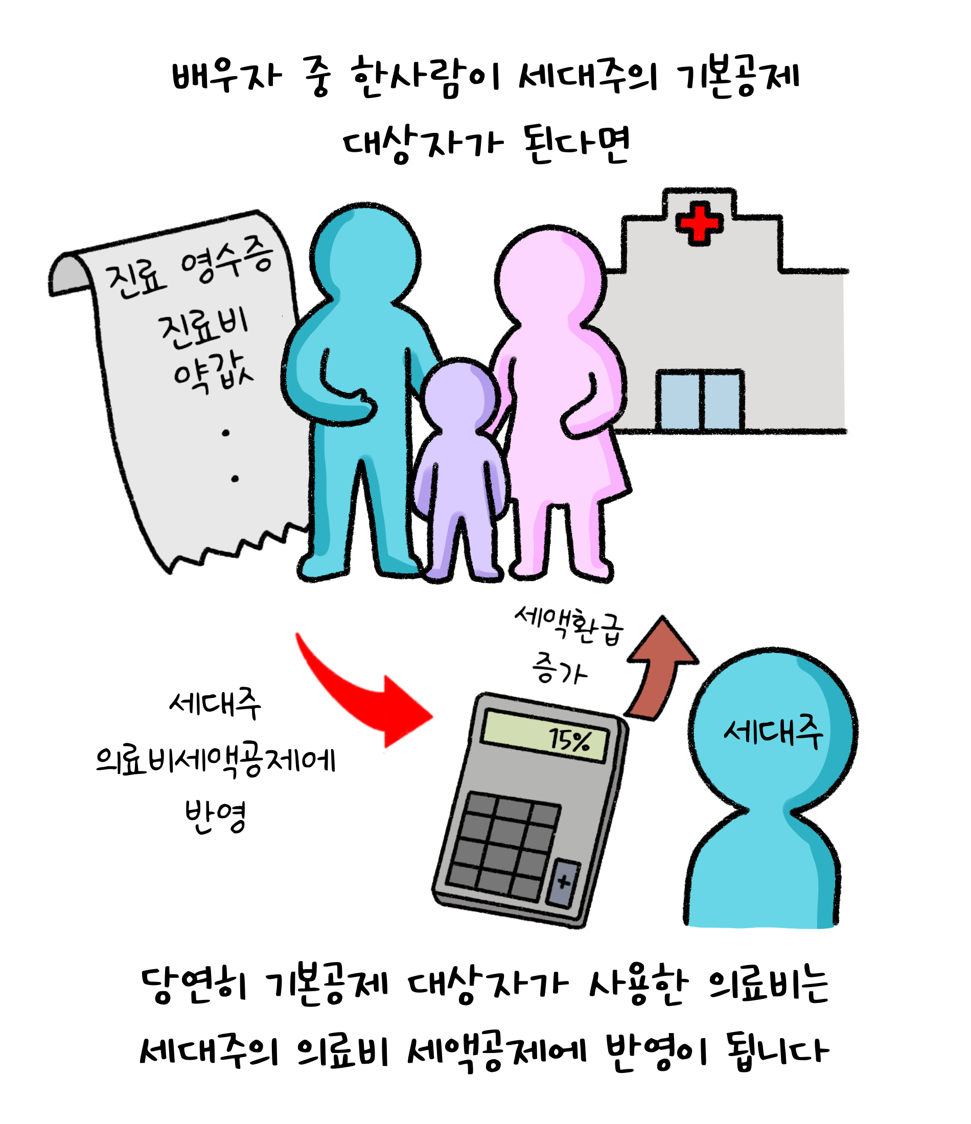 배우자 중 한사람이 세대주의 '기본공제' 대상자가 된다면 당연히 기본공제 대상자가 사용한 의료비는 세대주의 의료비 세액공제에 반영이 됩니다.