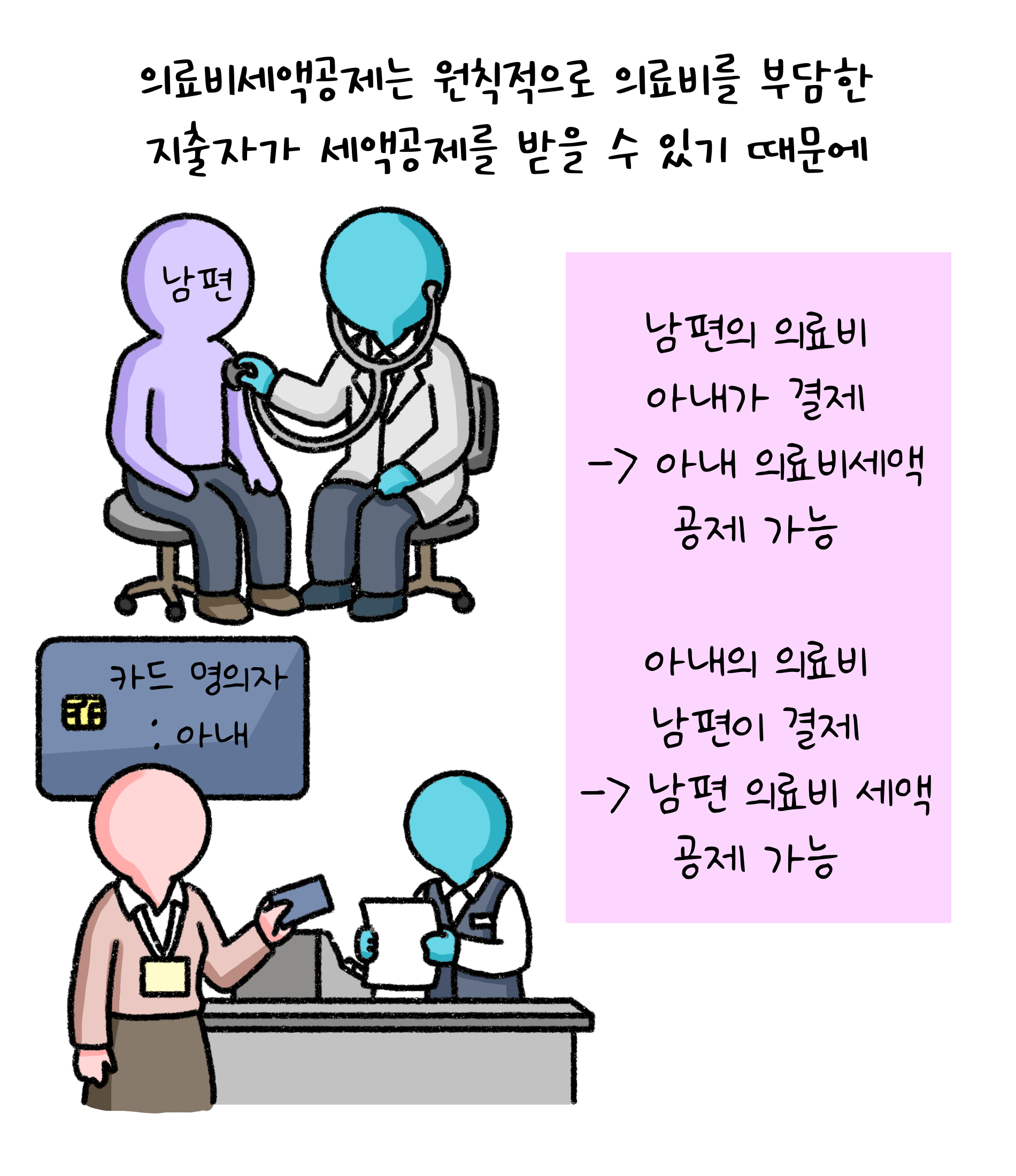 '의료비세액공제'는 원칙적으로 의료비를 부담한 지출자가 세액공제를 받을 수 있기 때문에. 남편의 의료비 아내가 결제 시 아내 의료비세액 공제 가능. 아내의 의료비 남편이 결제시 남편 의료비 세액 공제 가능.