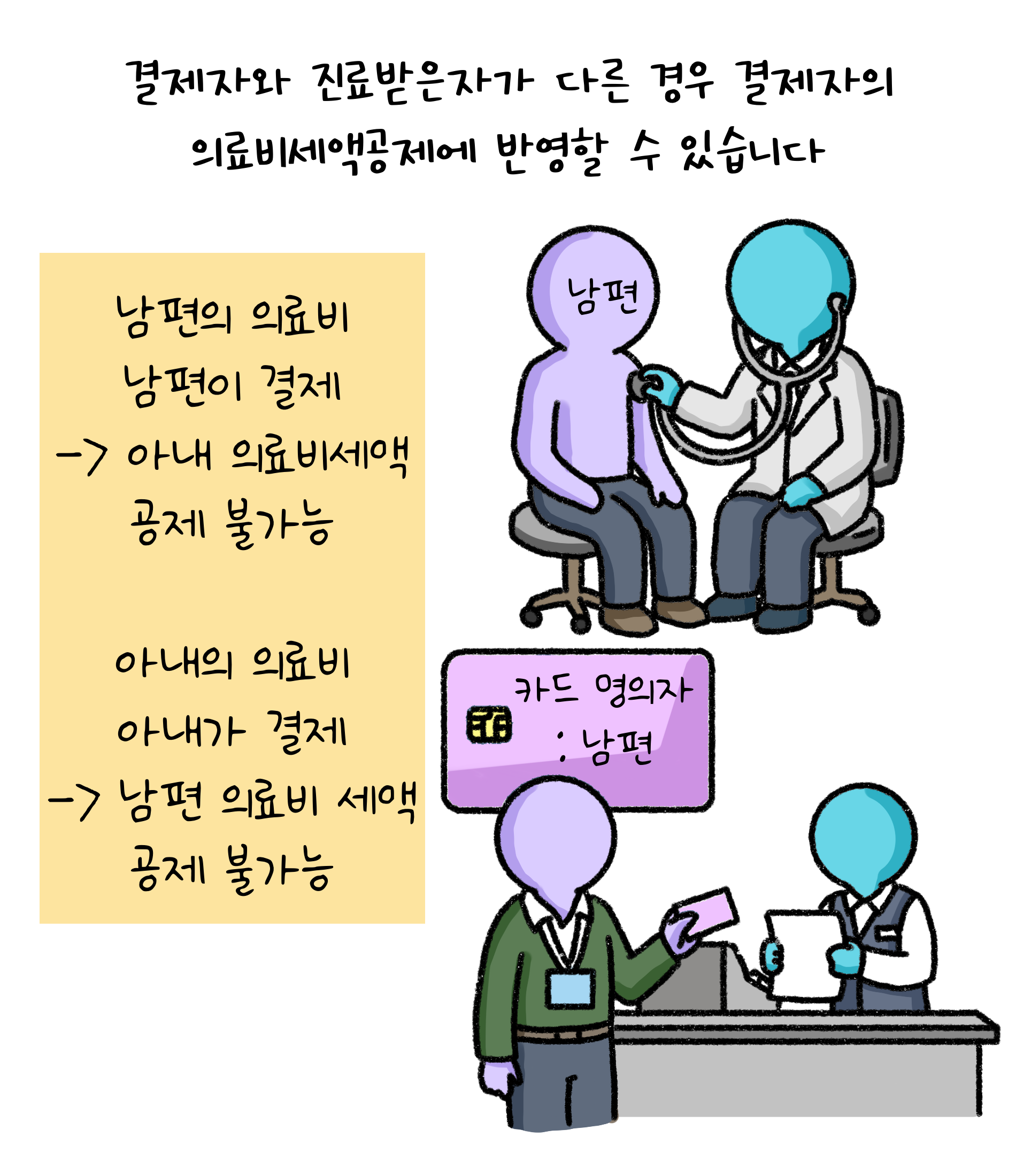 결제자와 진료받은자가 다른 경우 결제자의 '의료비세액공제'에 반영할 수 있습니다.