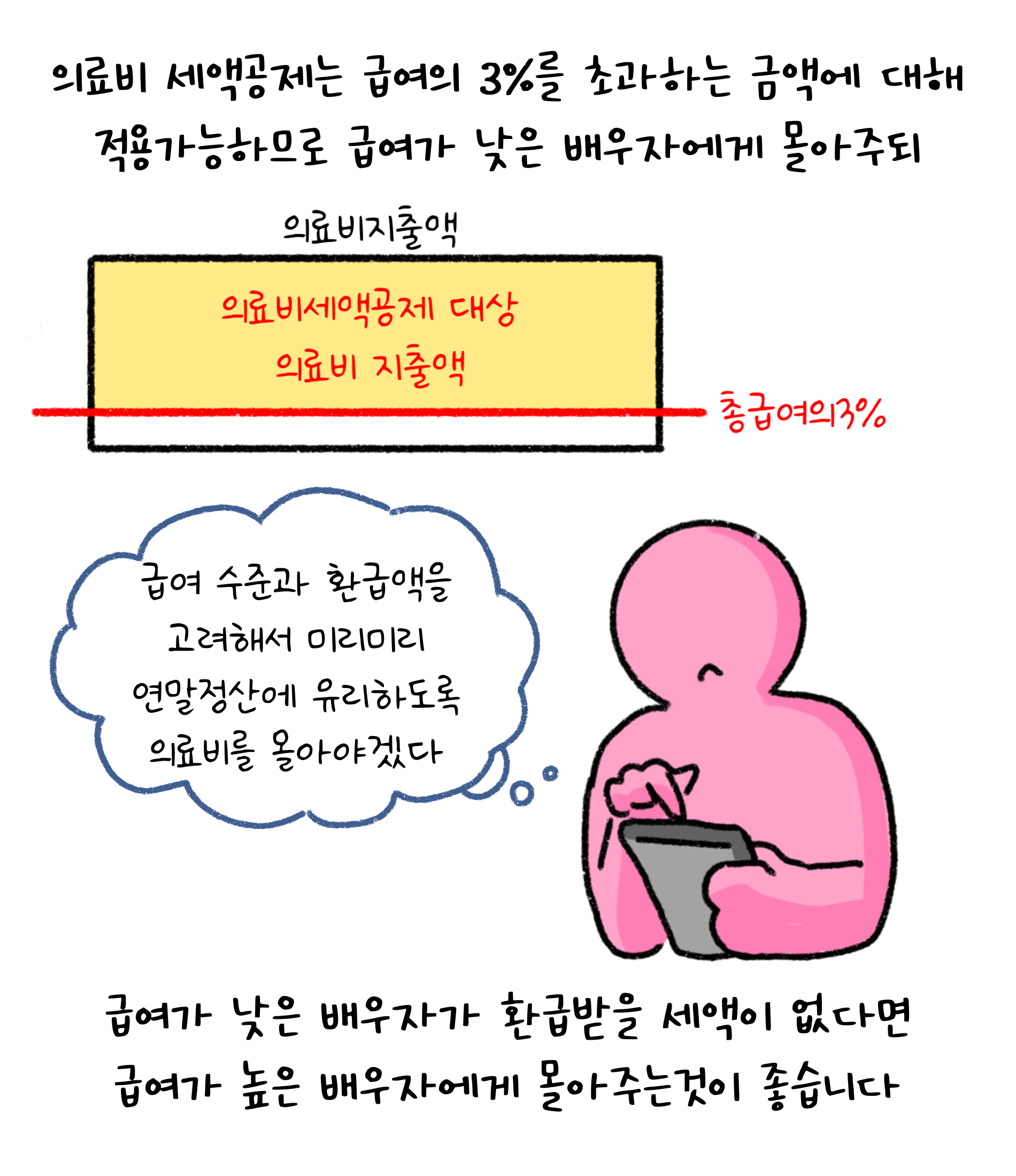 '의료비 세액공제'는 급여의 3%를 초과하는 금액에 대해 적용가능하므로 급여가 낮은 배우자에게 몰아주되 급여가 낮은 배우자가 환급받을 세액이 없다면 급여가 높은 배우자에게 몰아주는 것이 좋습니다.
