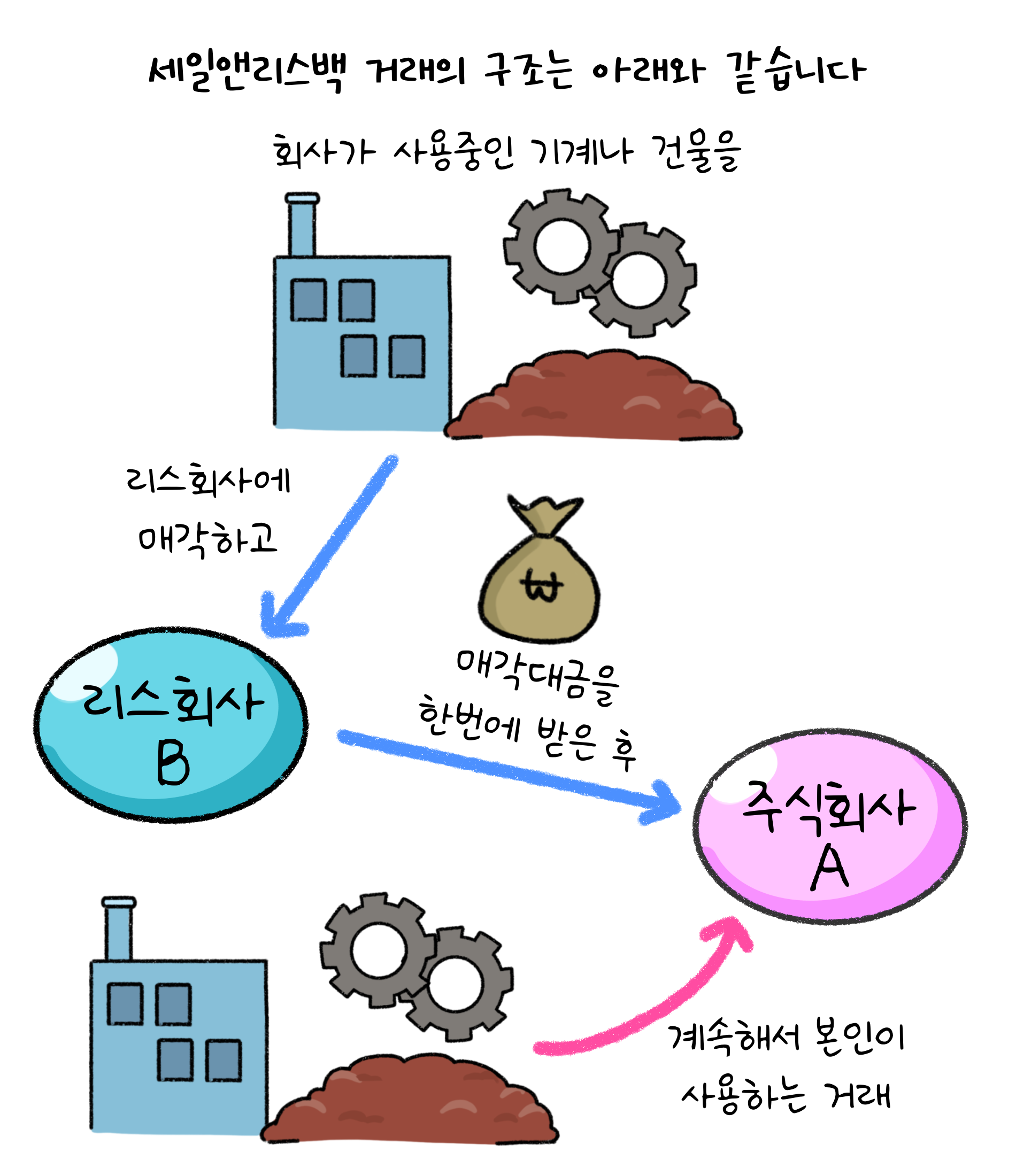 '세일앤리스백' 거래의 구조는 아래와 같습니다. 회사가 사용중인 기계나 건물을 리스회사에 매각하고 매각대금을 한 번에 받은 후 계속해서 본인이 사용하는 거래.