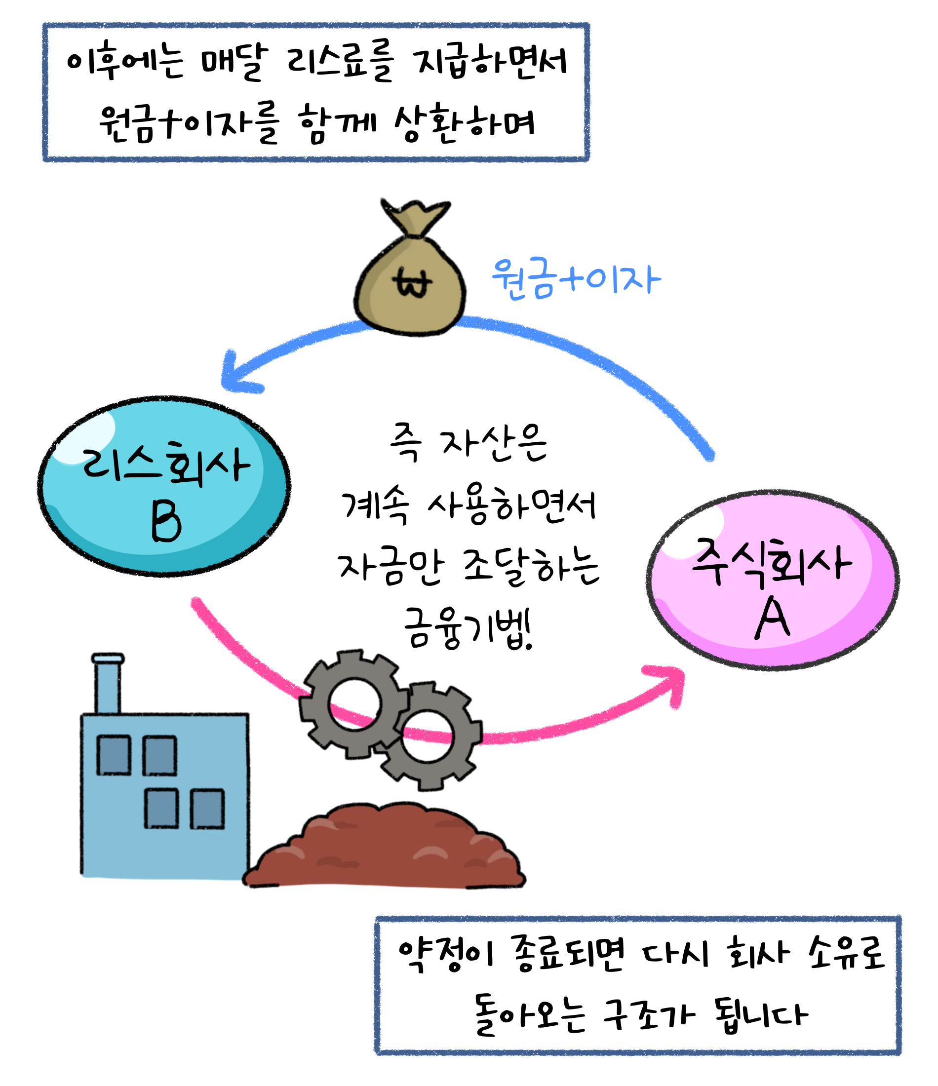 이후에는 매달 '리스료'를 지급하면서 원금+이자를 함께 상환하며 약정이 종료되면 다시 회사 소유로 돌아오는 구조가 됩니다.