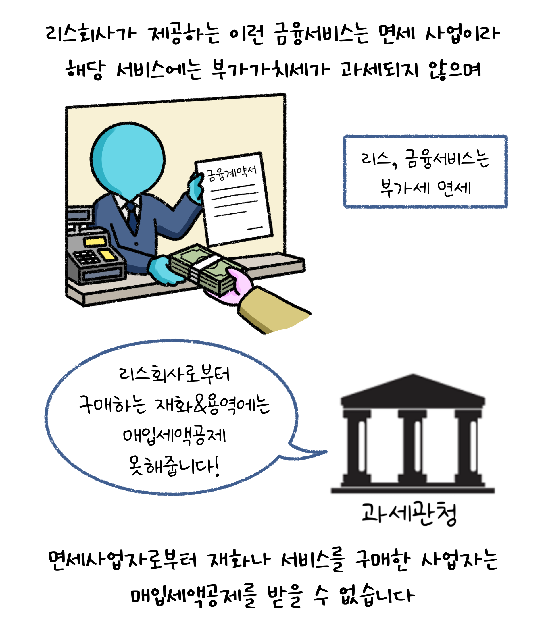 리스회사가 제공하는 이런 금융서비스는 '면세 사업'이라 해당 서비스에는 부가가치세가 과세되지 않으며 면세사업자로부터 재화나 서비스를 구매한 사업자는 매입세액공제를 받을 수 없습니다.