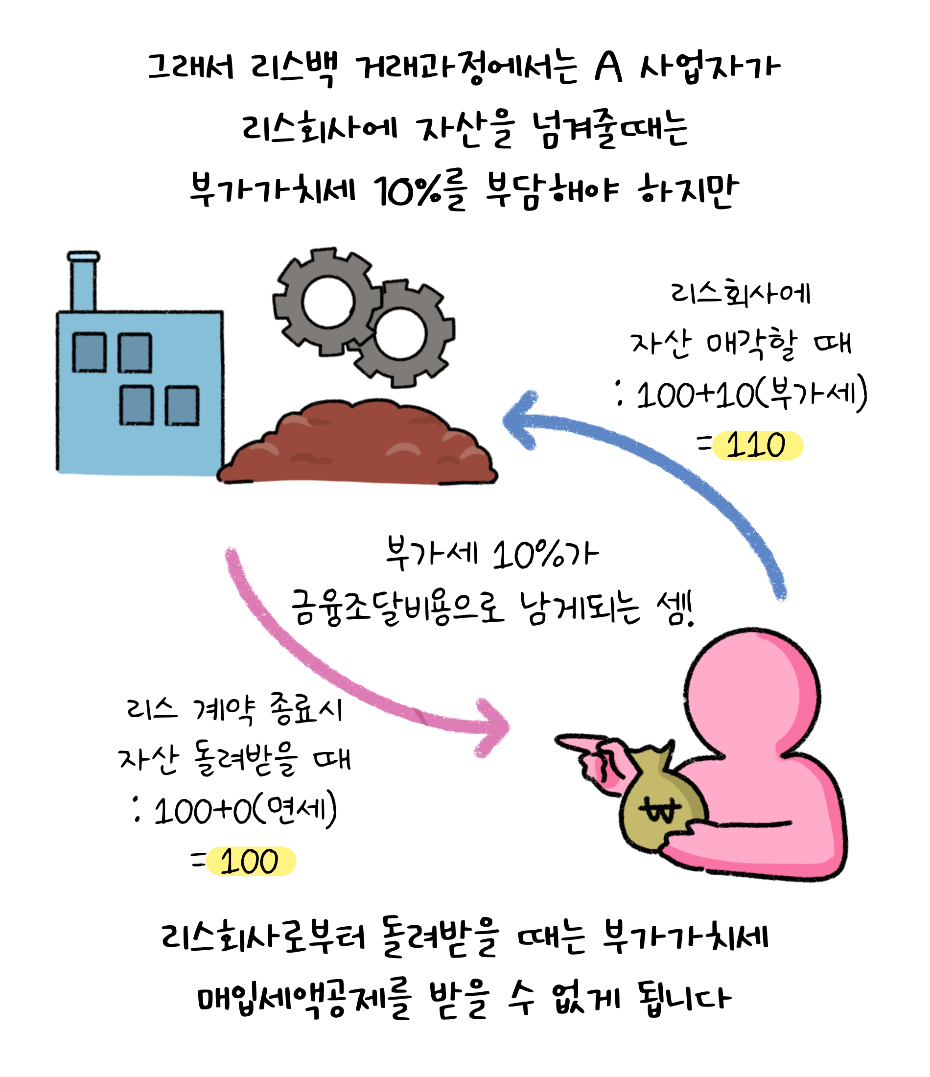 그래서 '리스백 거래과정'에서는 A사업자가 리스회사에 자산을 넘겨줄때는 부가가치세 10%를 부담해야 하지만 리스회사로부터 돌려받을 때는 부가가치세 매입세액공제를 받을 수 없게 됩니다.