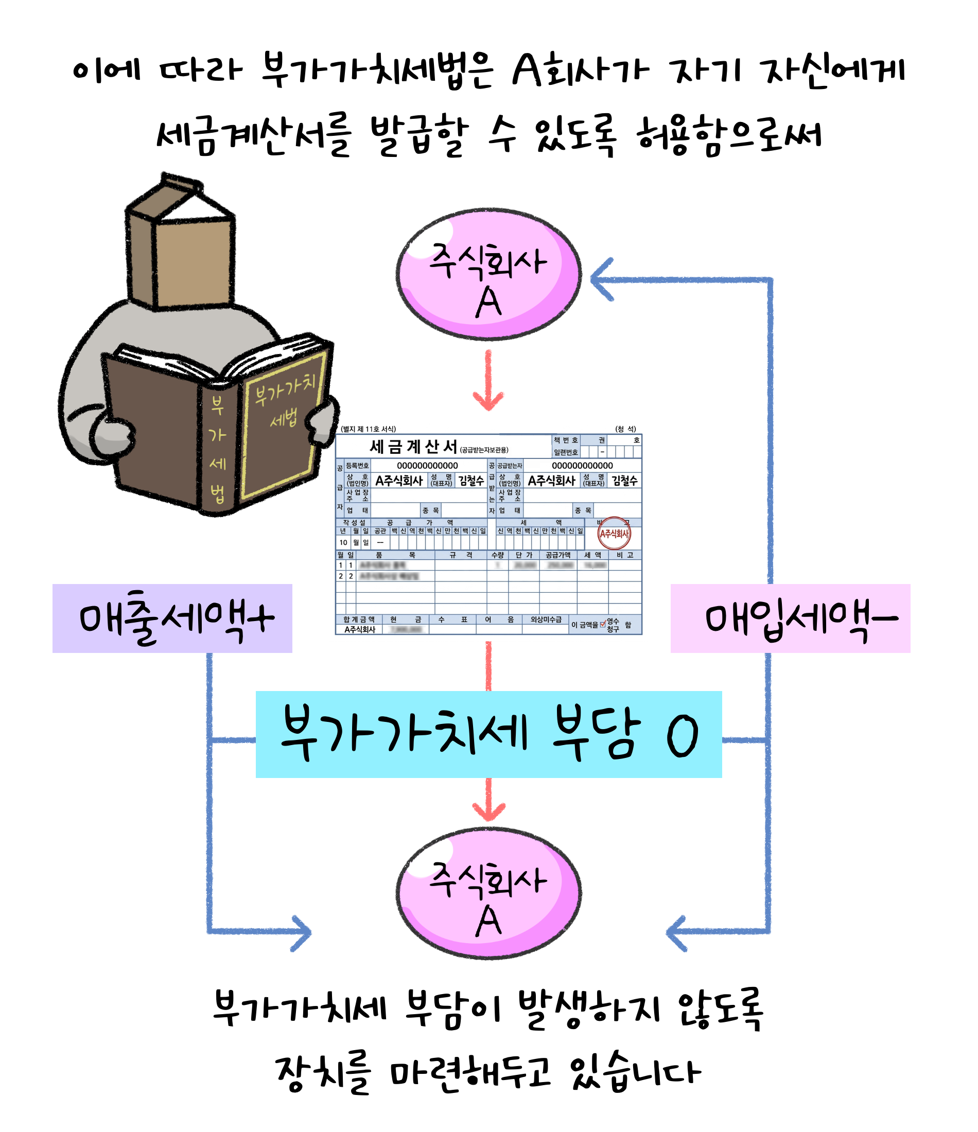 이에 따라 '부가가치세법'은 A회사가 자기 자신에게 세금계산서를 발급할 수 있도록 허용함으로써 부가가치세 부담이 발생하지 않도록 장치를 마련해두고 있습니다.