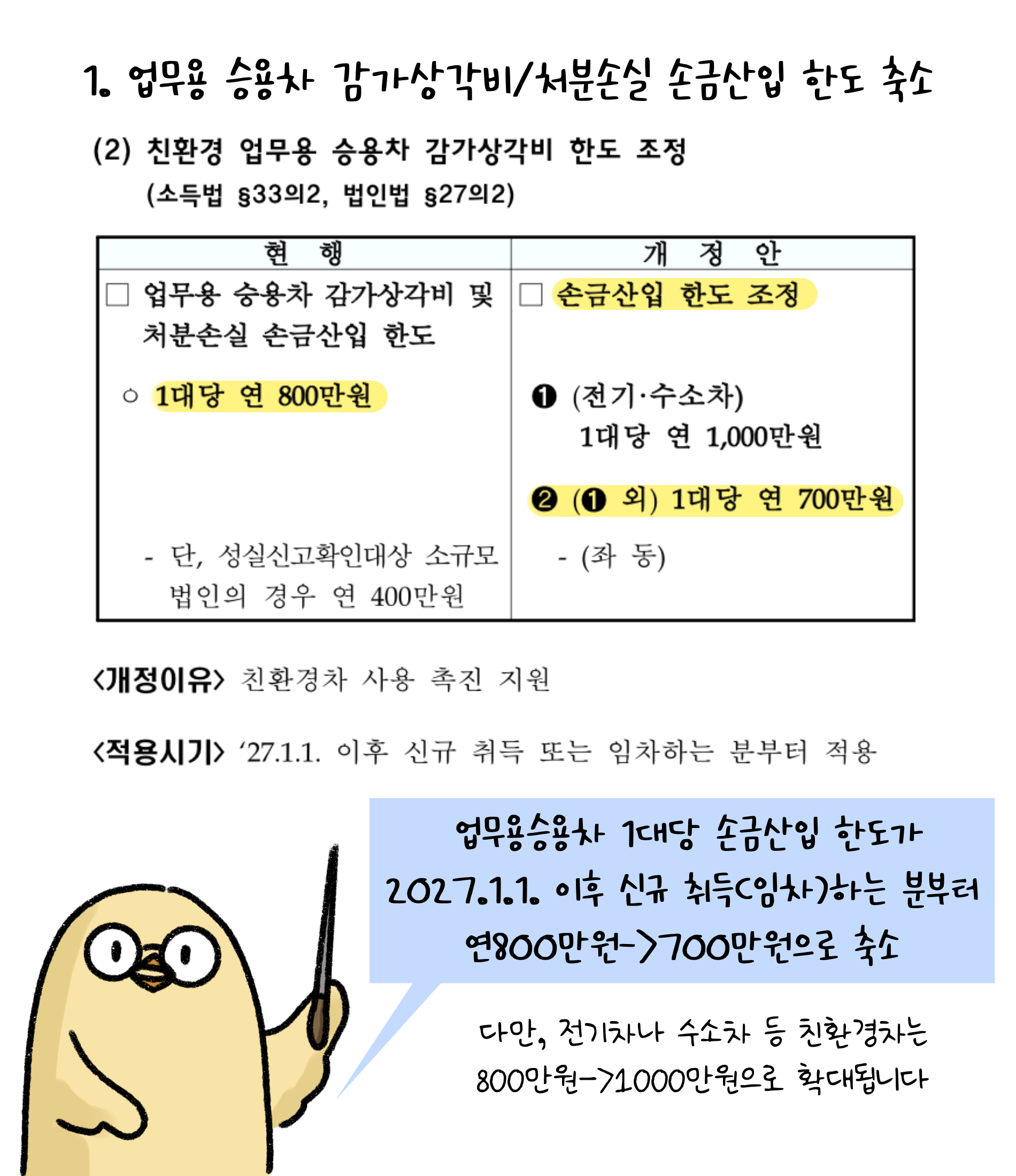 1. '업무용 승용차' 감가상각비/처분손실 손금산입 한도 축소. (2) 친환경 업무용 승용차 감가상각비 한도 조정. 업무용승용차 1대당 손금산입 한도가 2027.1.1. 이후 신규 취득(임차)하는 분부터 연800만원 -> 700만원으로 축소. 다만, 전기차나 수소차 등  친환경차는 800만원 -> 1000만원으로 확대됩니다.