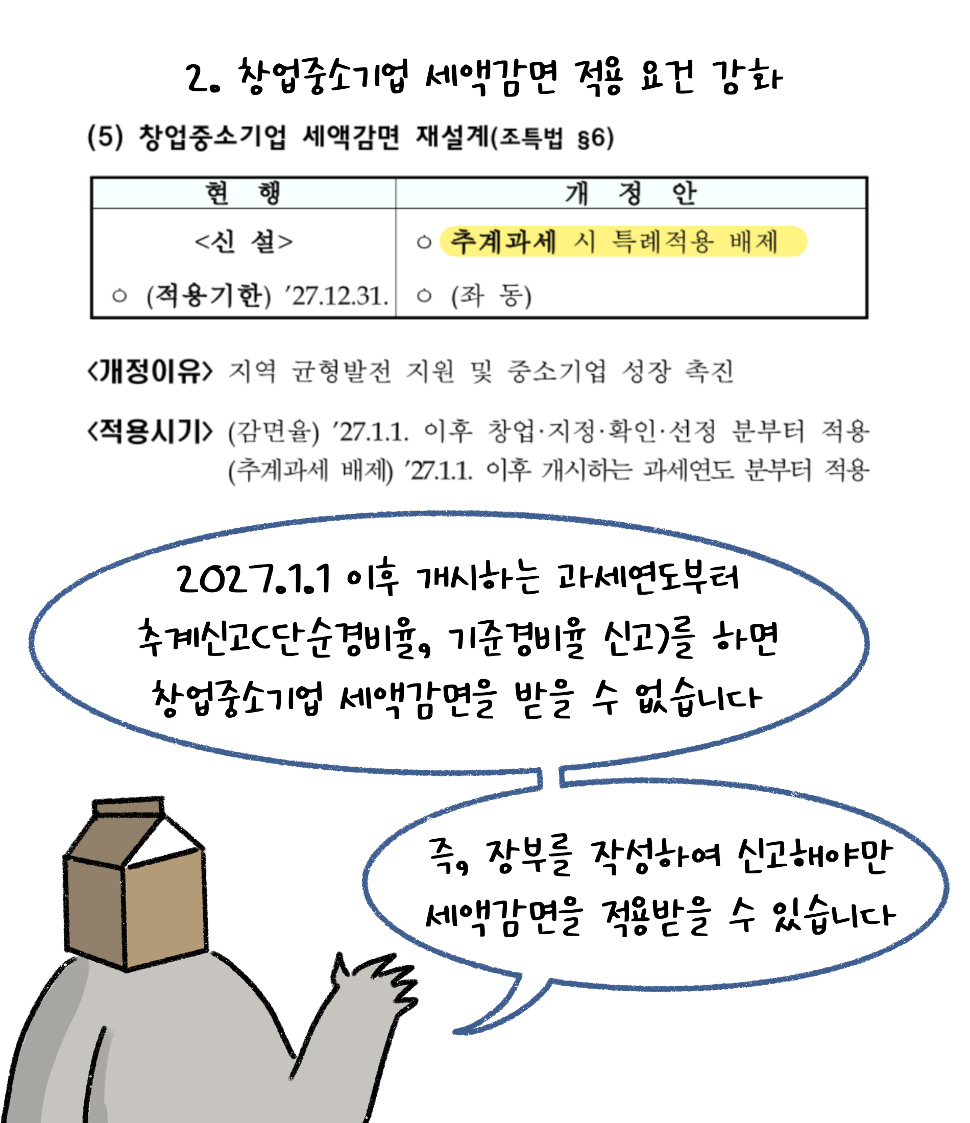 2. 창업중소기업 '세액감면' 적용 요건 강화. 2027.1.1 이후 개시하는 과세연도부터 추계신고(단순경비율, 기준경비율 신고)를 하면 창업중소기업 세액감면을 받을 수 없습니다. 즉, 장부를 작성하여 신고해야만 세액감면을 적용받을 수 있습니다.