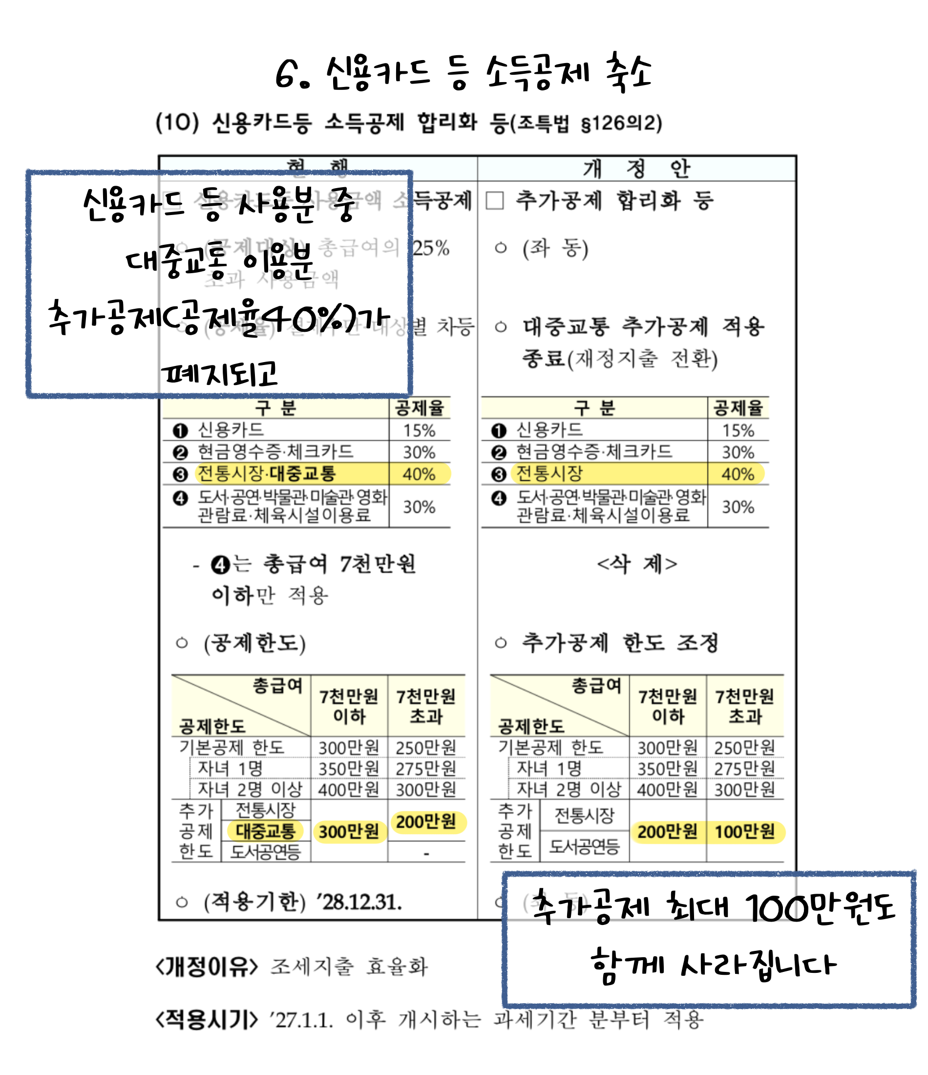 6. '신용카드' 등 소득공제 축소. 신용카드 등 사용분 중 대중교통 이용분 추가공제(공제율40%)가 폐지되고 추가공제 최대 100만원도 함께 사라집니다.