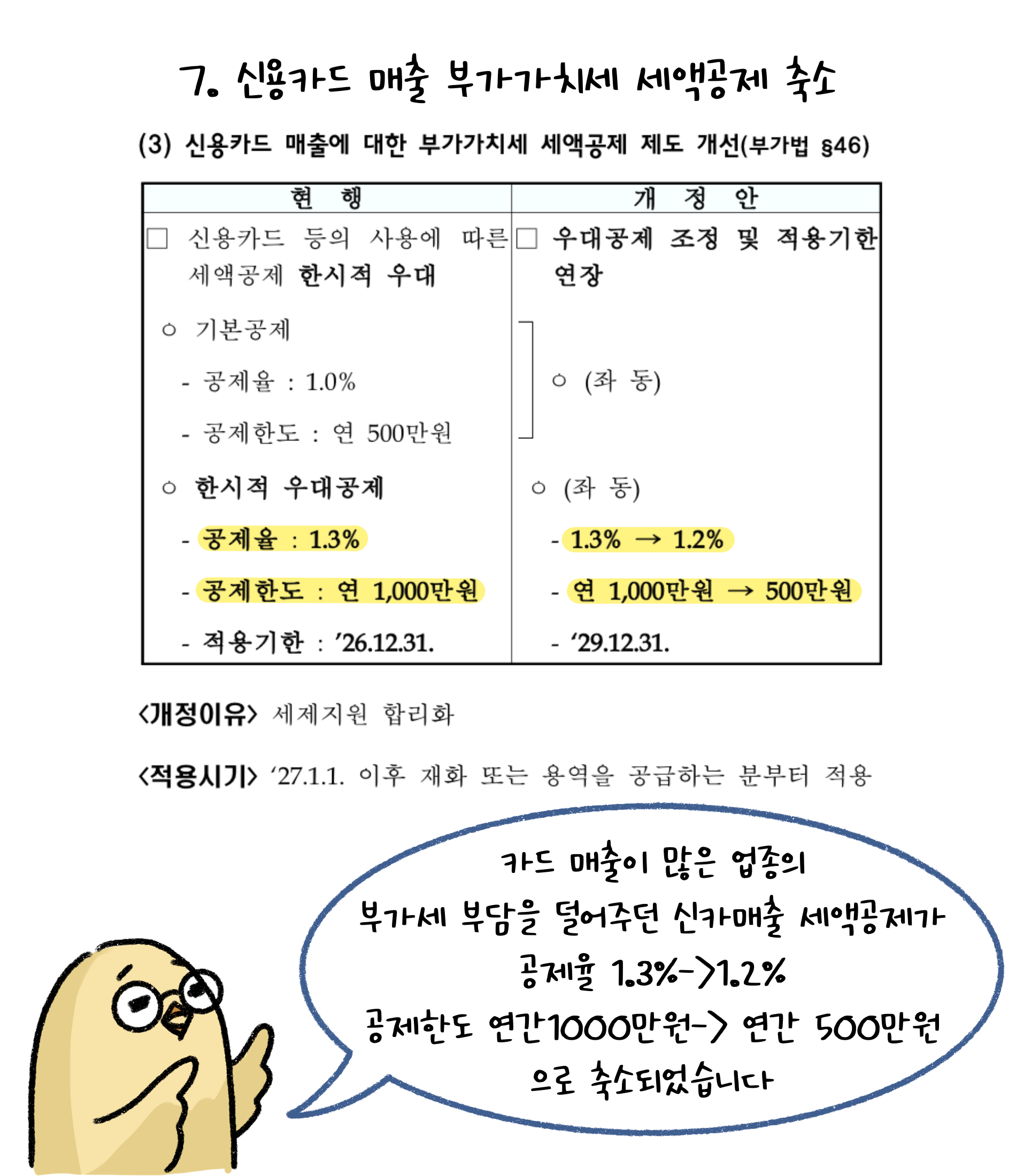 7. 신용카드 매출 '부가가치세' 세액공제 축소. 카드 매출이 많은 업종의 부가세 부담을 덜어주던 신카매출 세액공제가 공제율 1.3%->1.2%. 공제한도 연간 1000만원->연간 500만원으로 축소되었습니다.