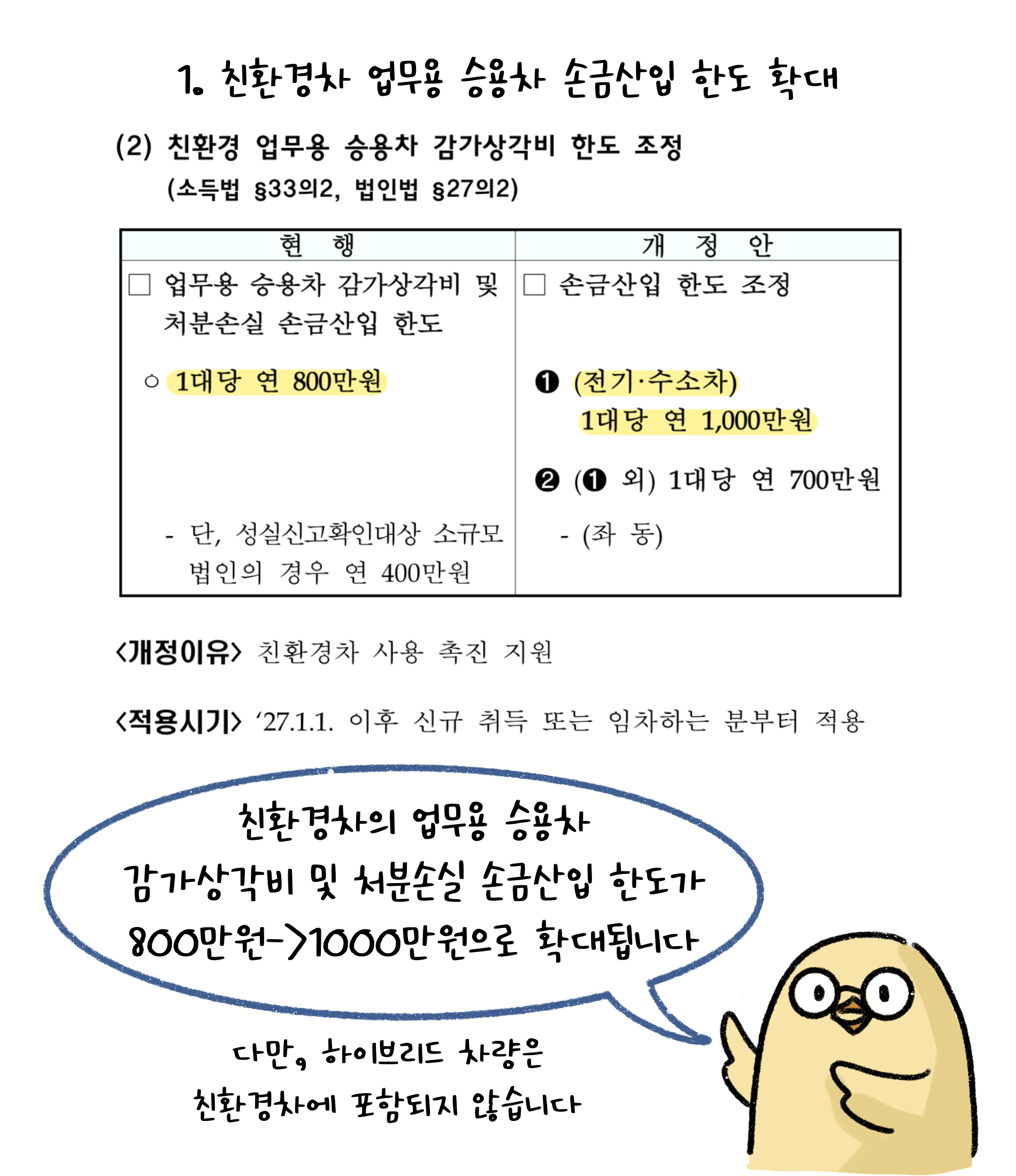 1. '친환경차' 업무용 승용차 손금산입 한도 확대. 친환경차의 업무용 승용차 감가상각비 및 처분손실 손금산입 한도가 800만원 -> 1000만원으로 확대됩니다. 다만, 하이브리드 차량은 친환경차에 포함되지 않습니다.