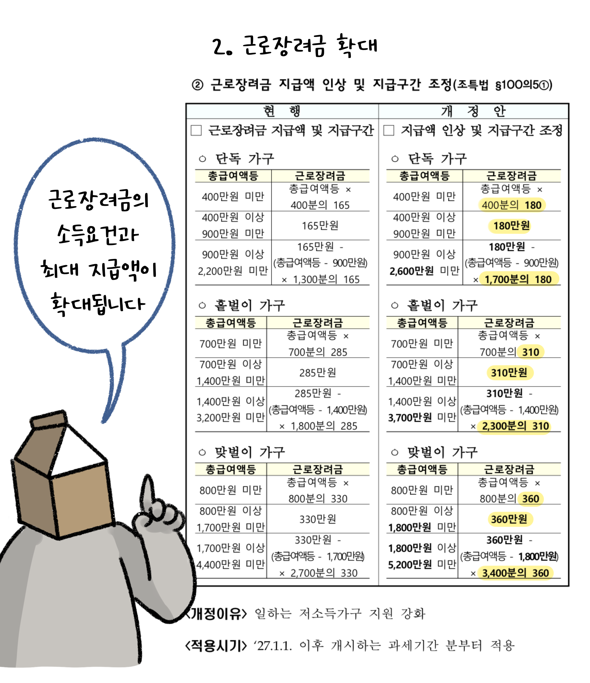 2. '근로장려금' 확대. 근로장려금의 소득요건과 최대 지급액이 확대됩니다.