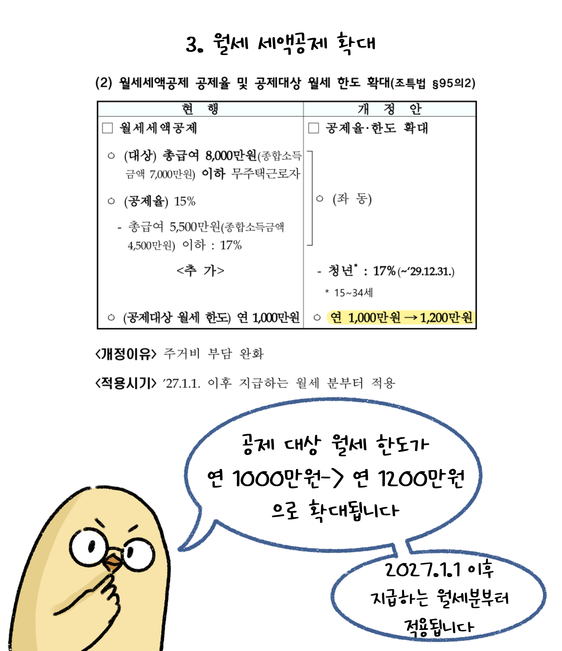 3. 월세 '세액공제' 확대. 공제 대상 월세 한도가 연 1000만원 -> 연 1200만원으로 확대됩니다. 2027.1.1 이후 지급하는 월세분부터 적용됩니다.