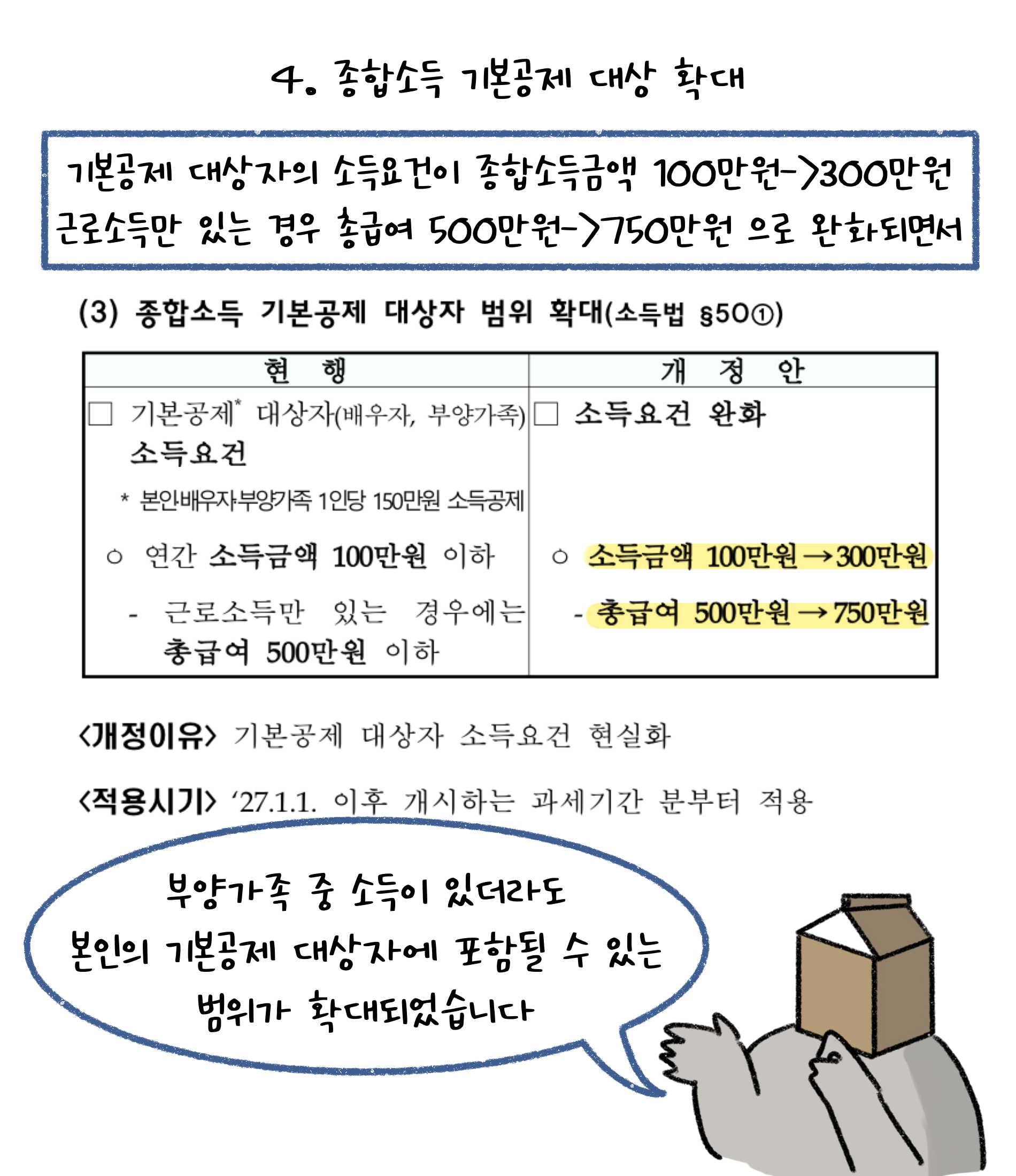 4. 종합소득 '기본공제' 대상 확대. 기본공제 대상자의 소득요건이 종합소득금액 100만원 -> 300만원 근로소득만 있는 경우 총급여 500만원 -> 750만원으로 완화되면서 부양가족 중 소득이 있더라도 본인의 기본공제 대상자에 포함될 수 있는 범위가 확대되었습니다.