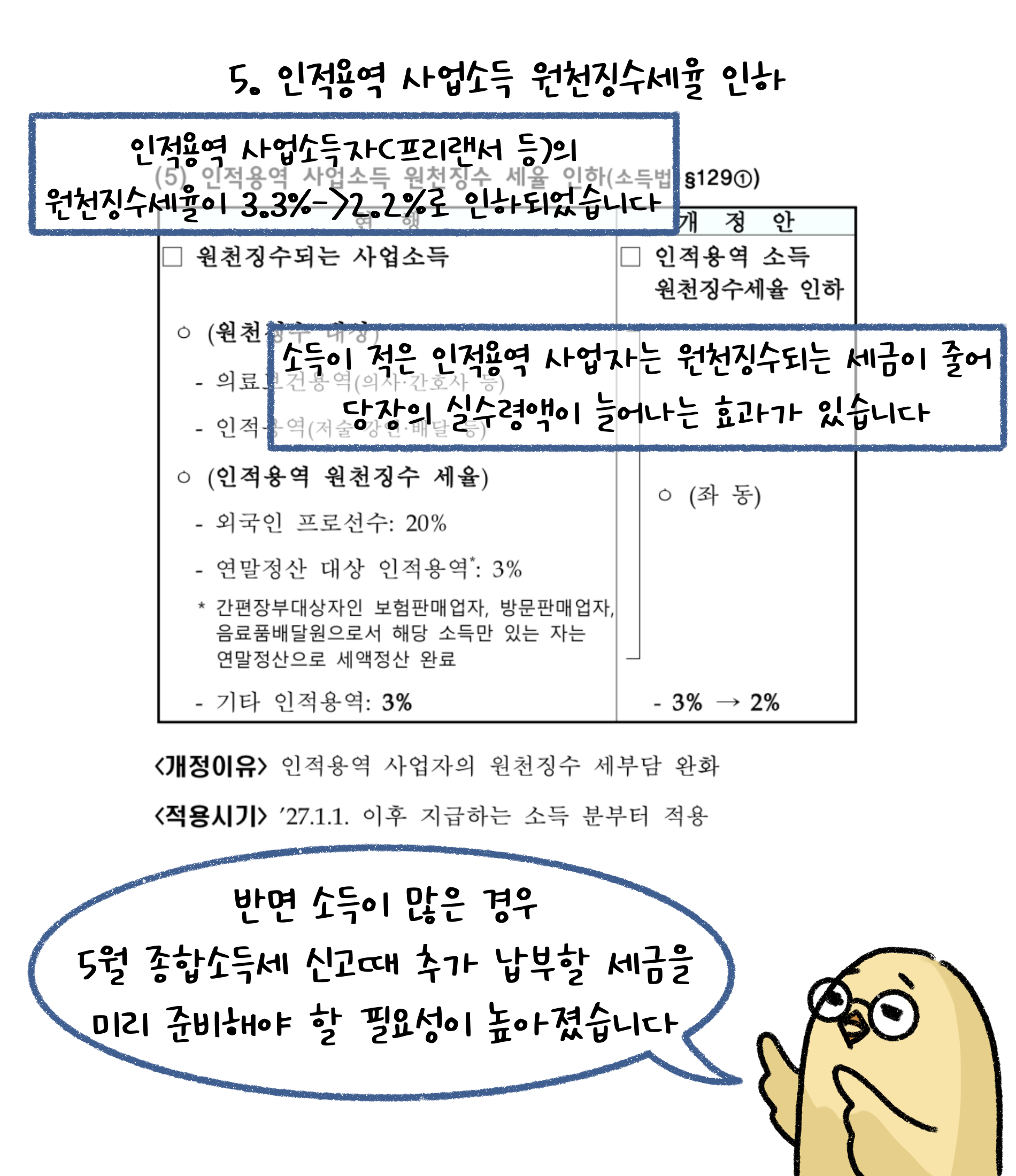 5. 인적용역 사업소득 '원천징수세율' 인하. 인적용역 사업소득자(프리랜서 등)의 원천징수세율이 3.3% -> 2.2%로 인하되었습니다. 소득이 적은 인적용역 사업자는 원천징수되는 세금이 줄어 당장의 실수령액이 늘어나는 효과가 있습니다. 반면 소득이 많은 경우 5월 종합소득세 신고때 추가 납부할 세금을 미리 준비해야 할 필요성이 높아졌습니다.