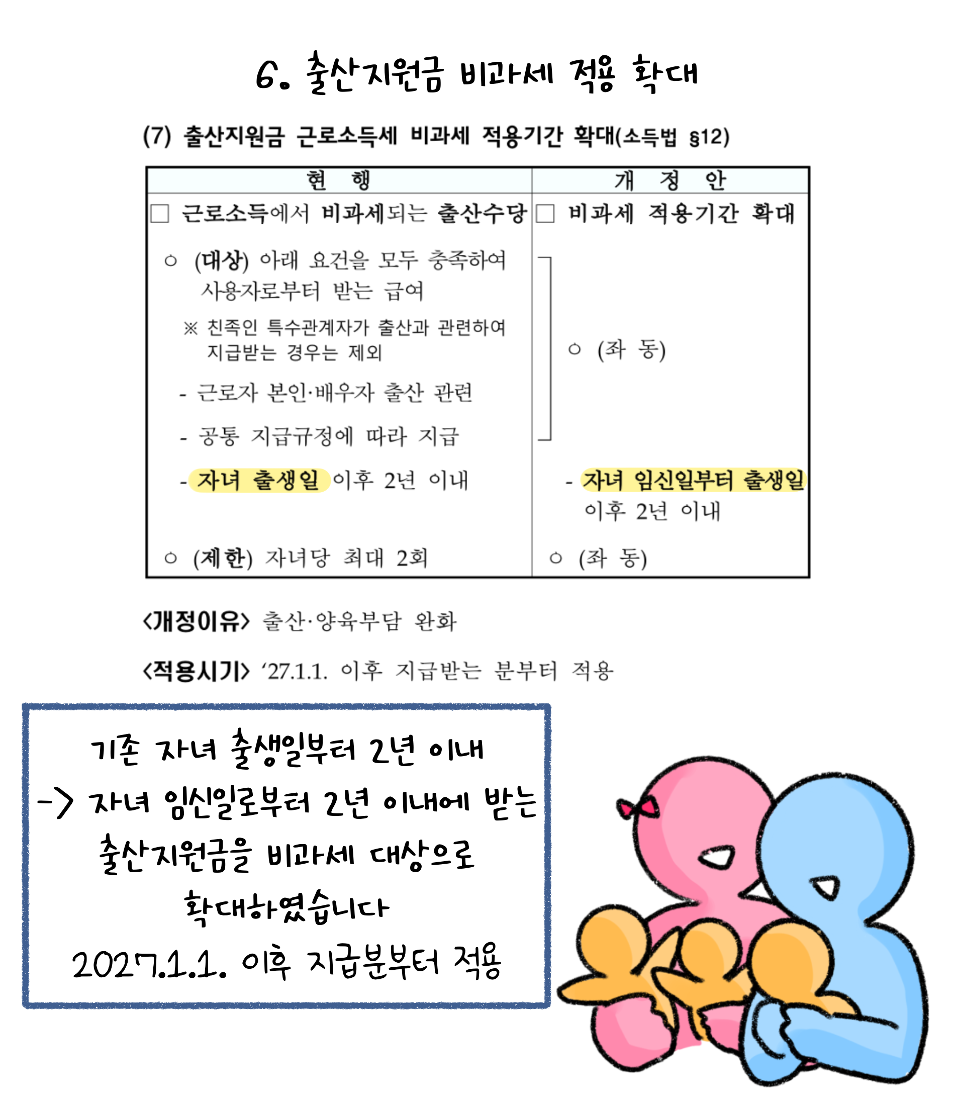6. '출산지원금' 비과세 적용 확대. 기존 자녀 출생일부터 2년 이내 -> 자녀 임신일로부터 2년 이내에 받는 출산지원금을 비과세 대상으로 확대하였습니다. 2027.1.1 이후 지급분부터 적용.